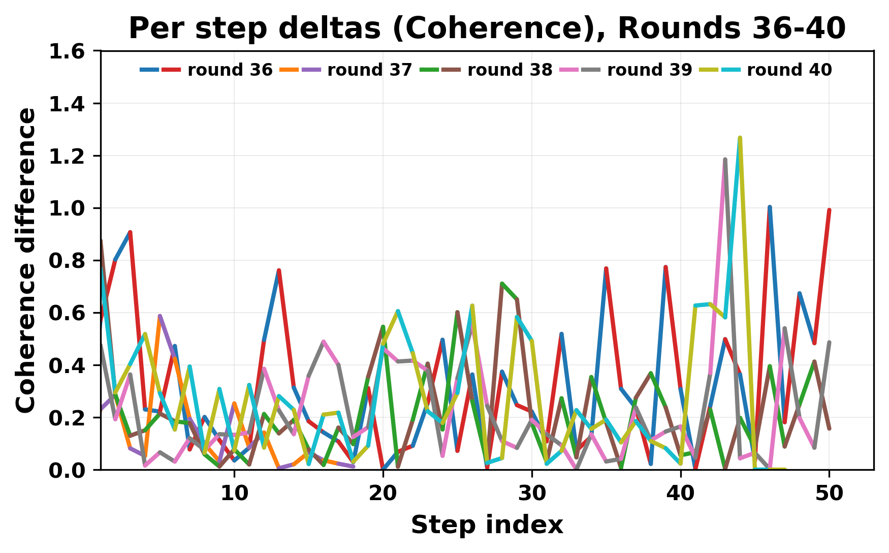 per_step_deltas_coherence_36_40_cutoff.png
