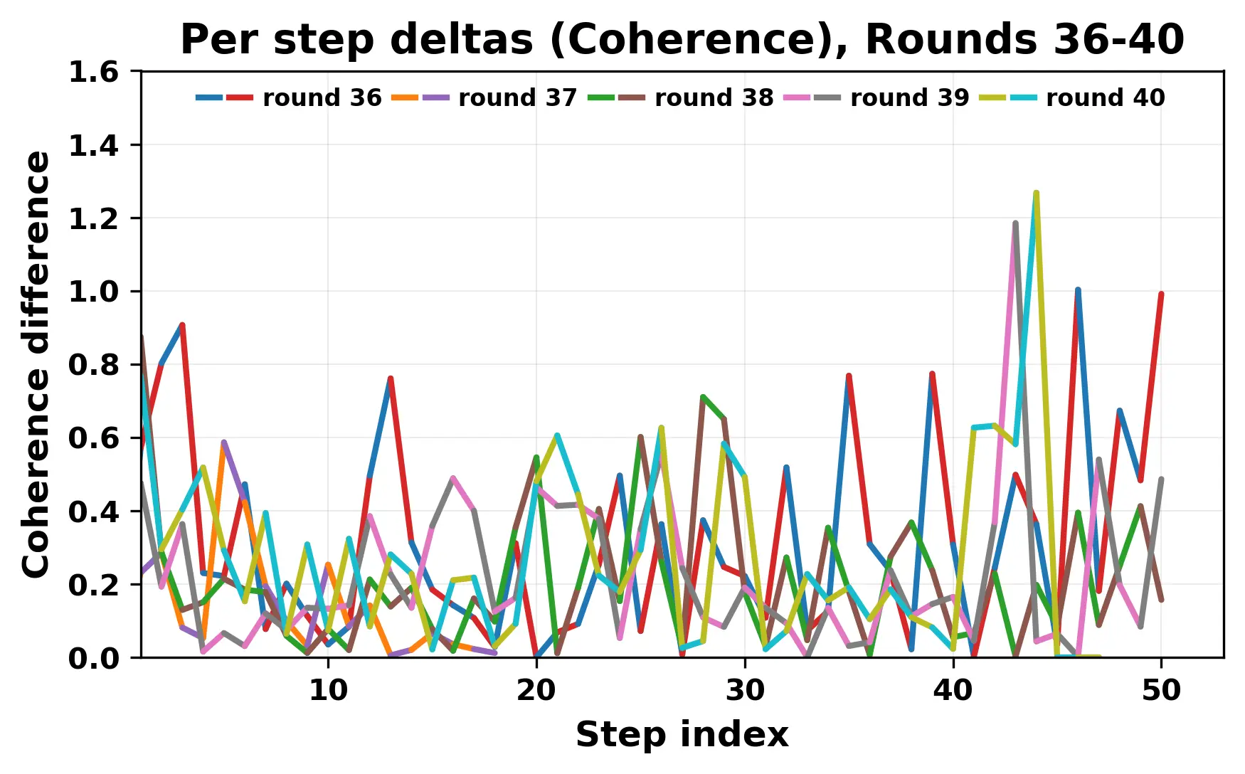 per_step_deltas_coherence_36_40_cutoff.webp
