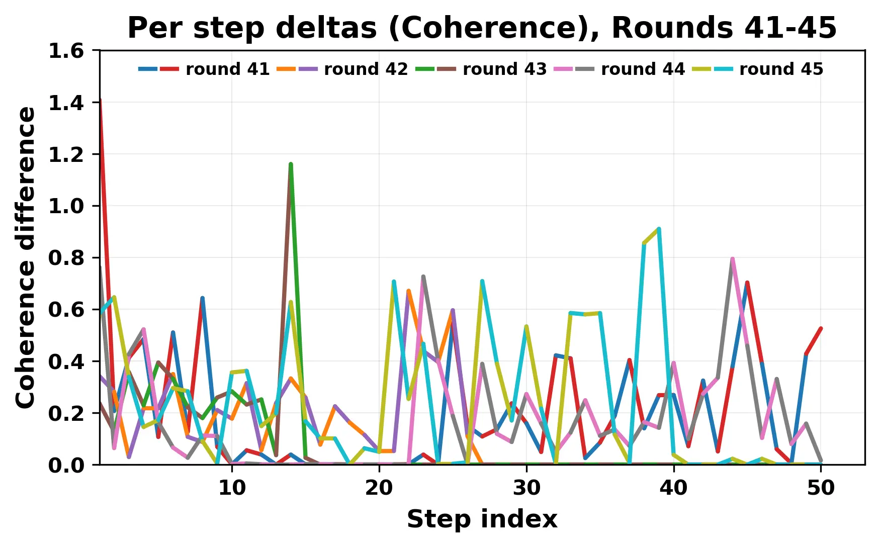 per_step_deltas_coherence_41_45.webp