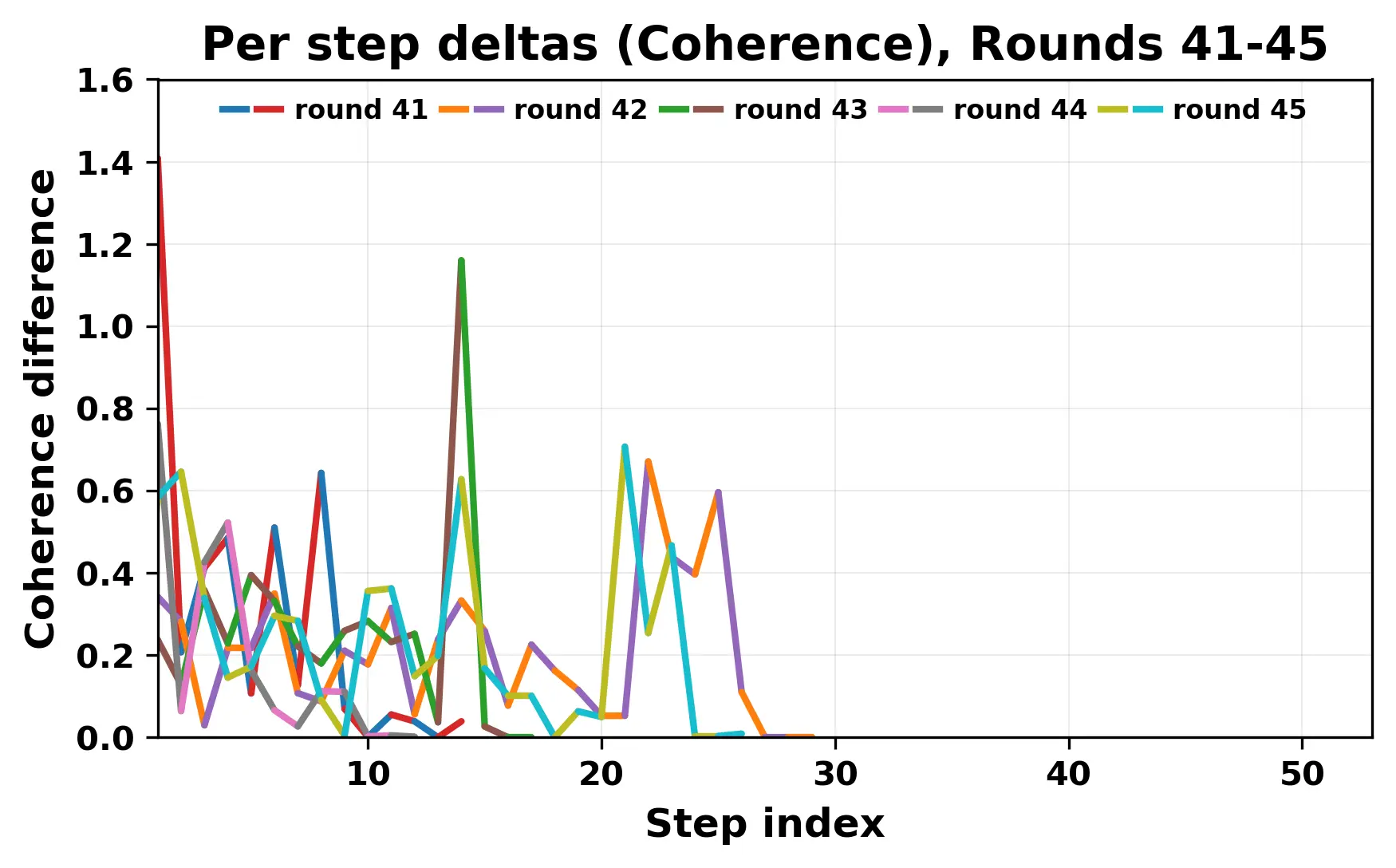 per_step_deltas_coherence_41_45_cutoff.webp