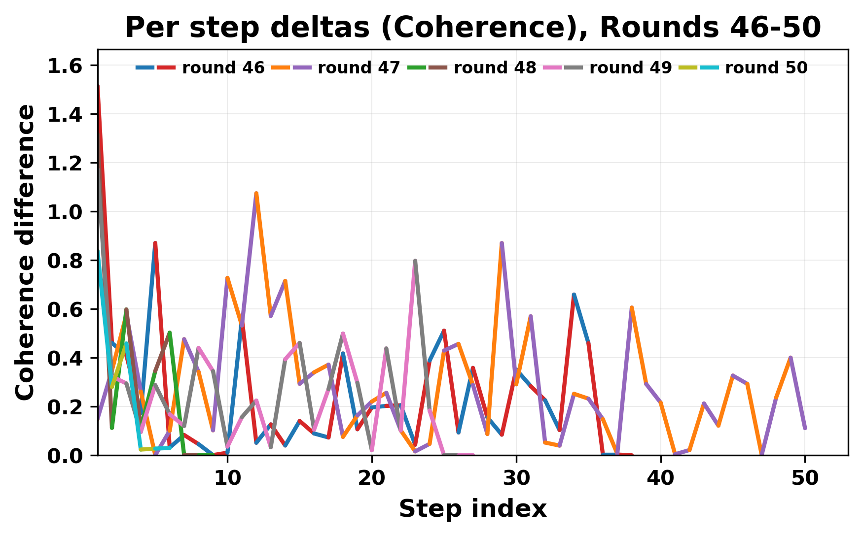 per_step_deltas_coherence_46_50_cutoff.png