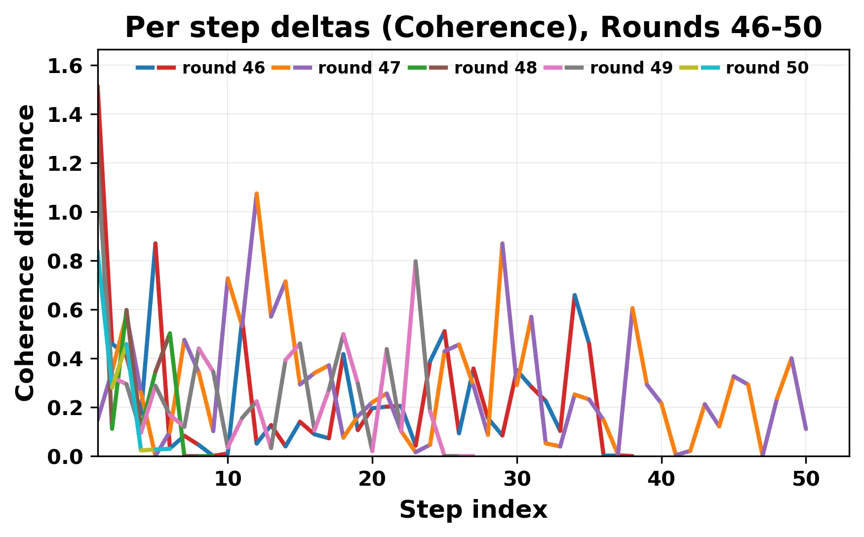per_step_deltas_coherence_46_50_cutoff.webp
