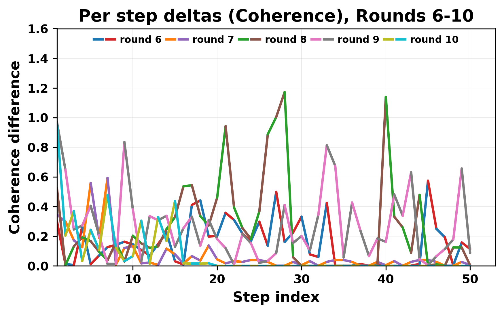 per_step_deltas_coherence_6_10.png