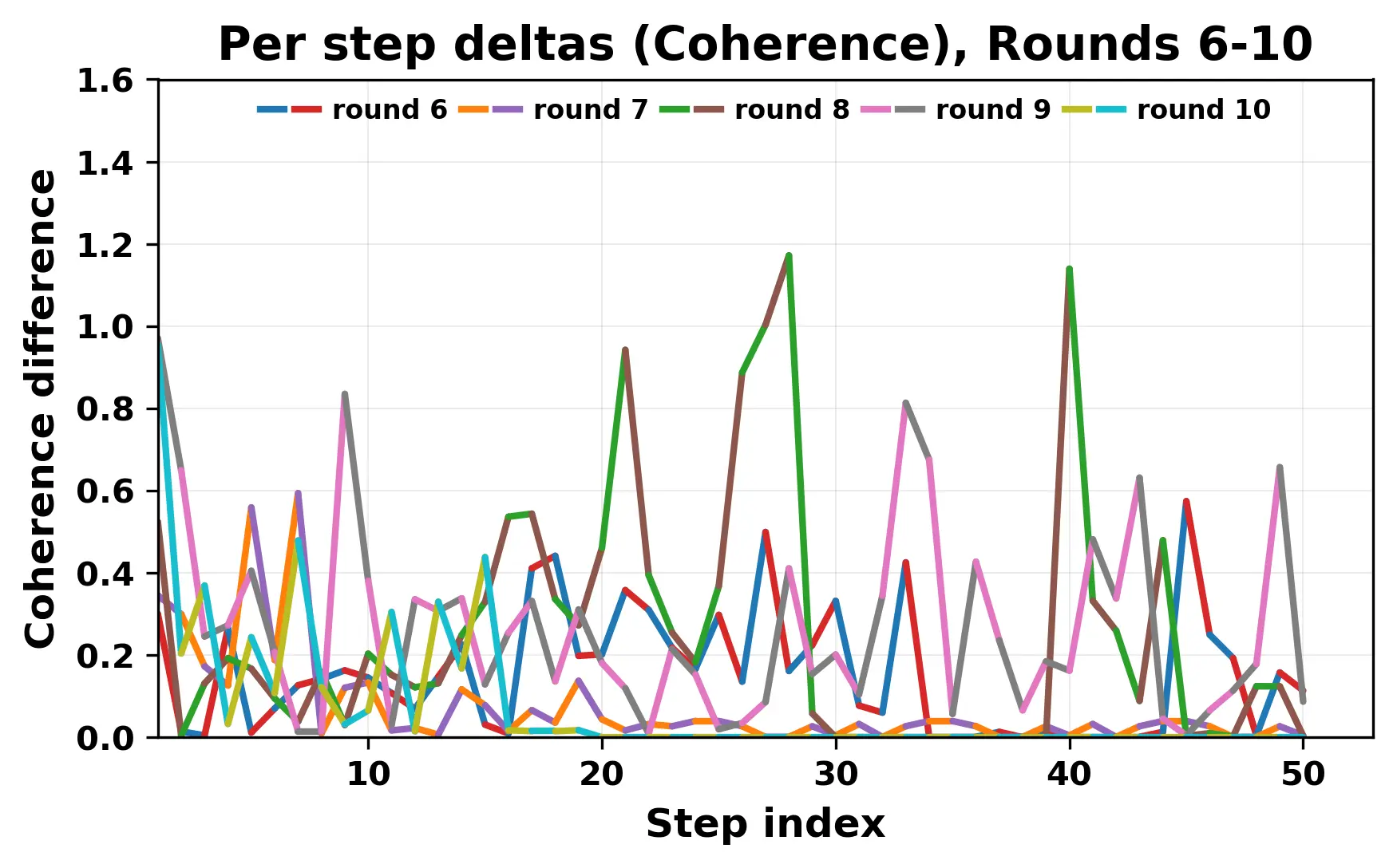 per_step_deltas_coherence_6_10.webp