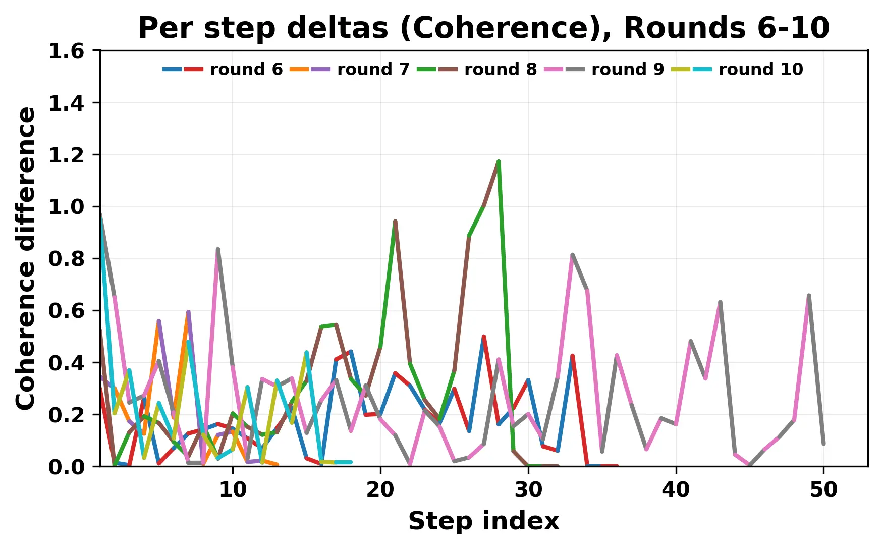 per_step_deltas_coherence_6_10_cutoff.webp