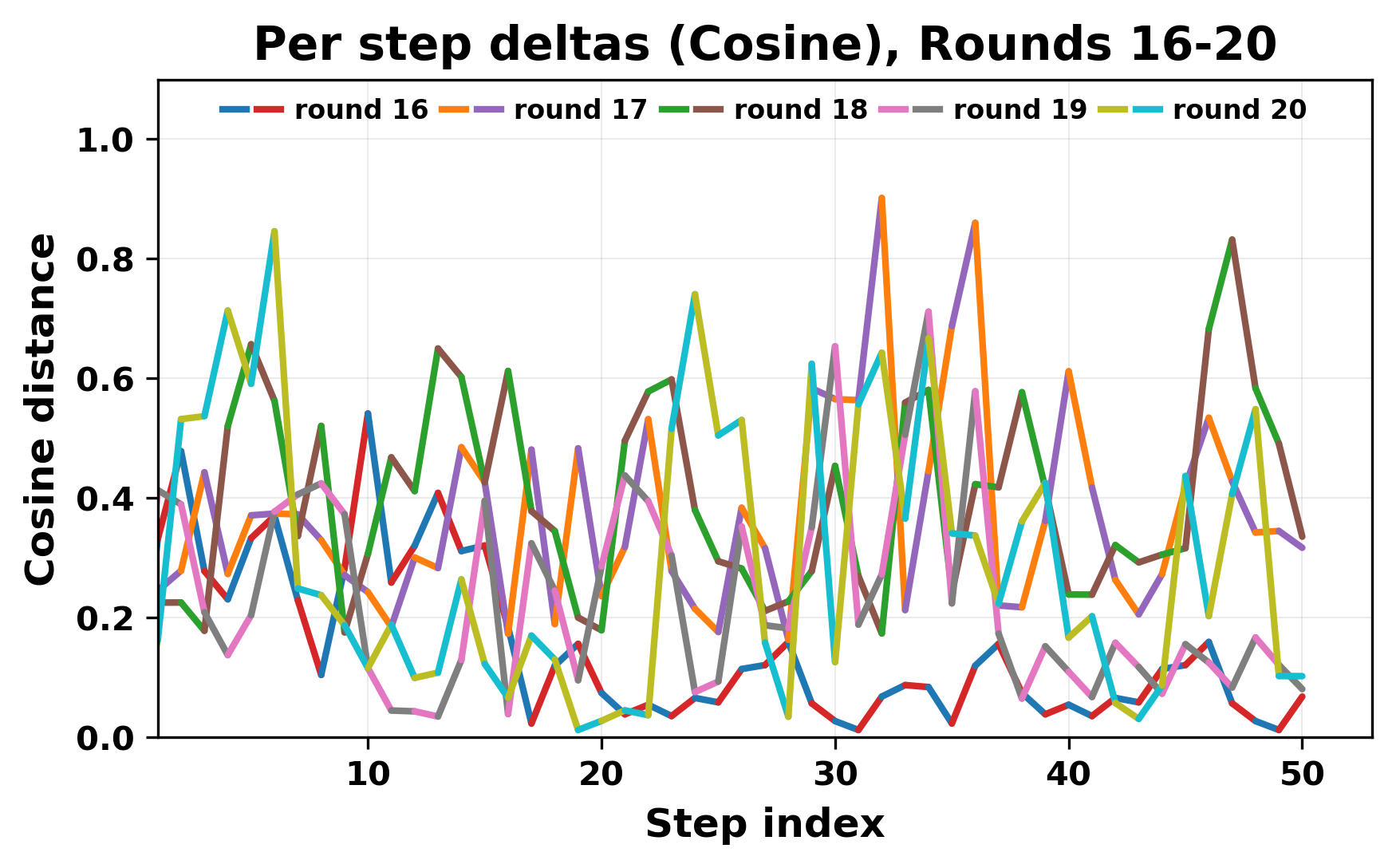 per_step_deltas_cosine_16_20.png