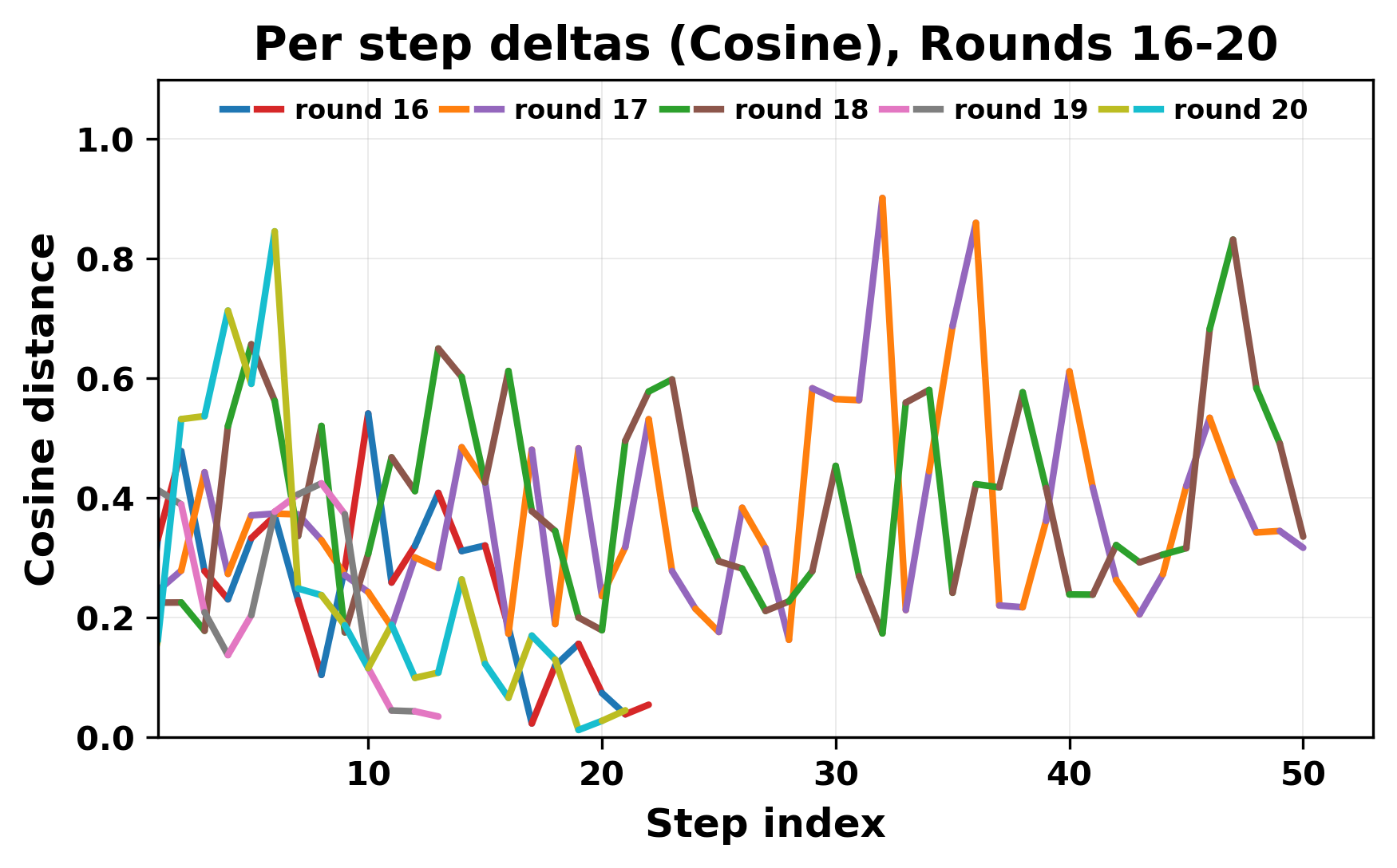per_step_deltas_cosine_16_20_cutoff.png