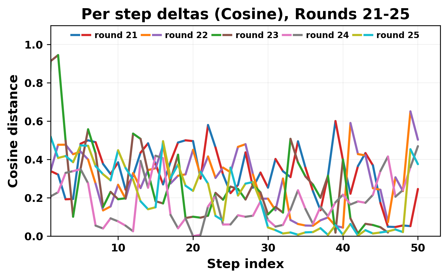 per_step_deltas_cosine_21_25.png