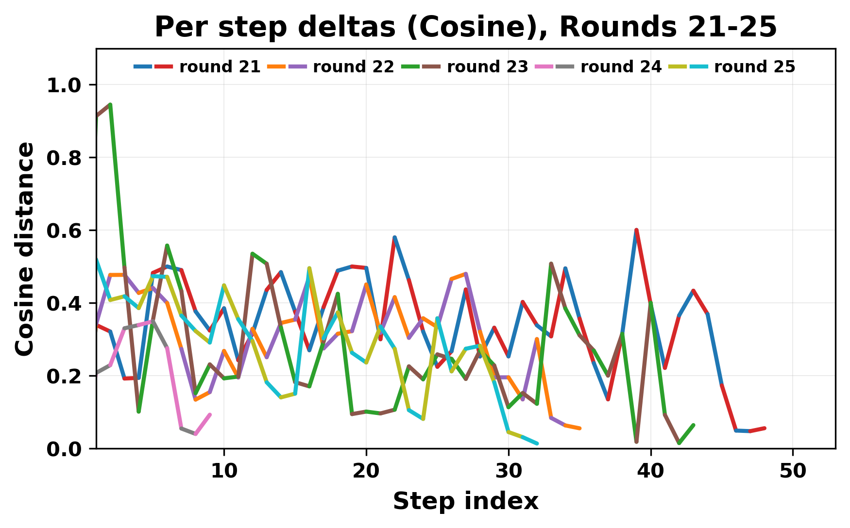 per_step_deltas_cosine_21_25_cutoff.png