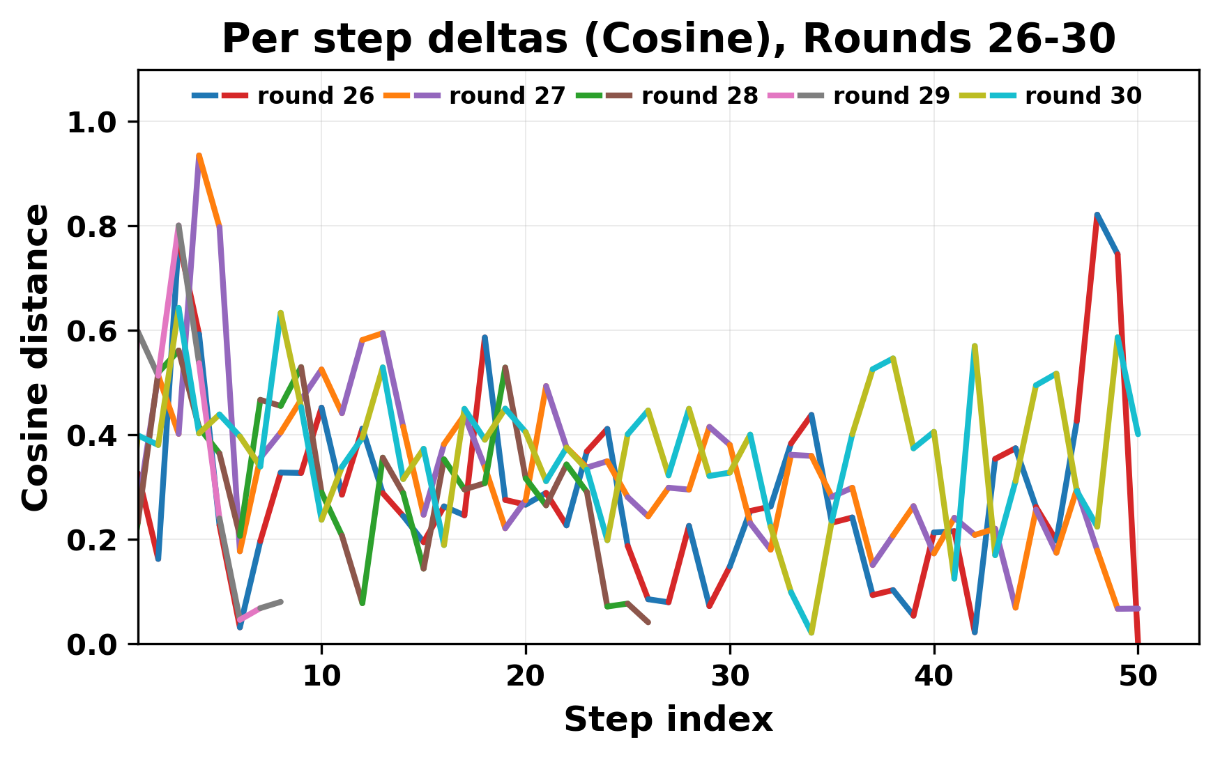 per_step_deltas_cosine_26_30_cutoff.png