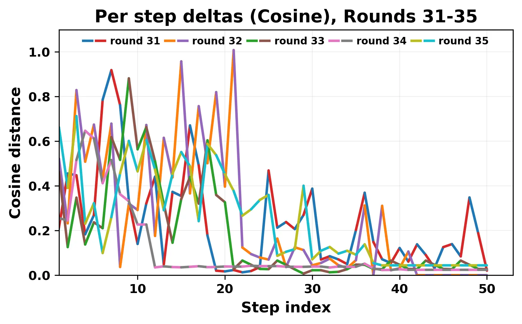 per_step_deltas_cosine_31_35.webp