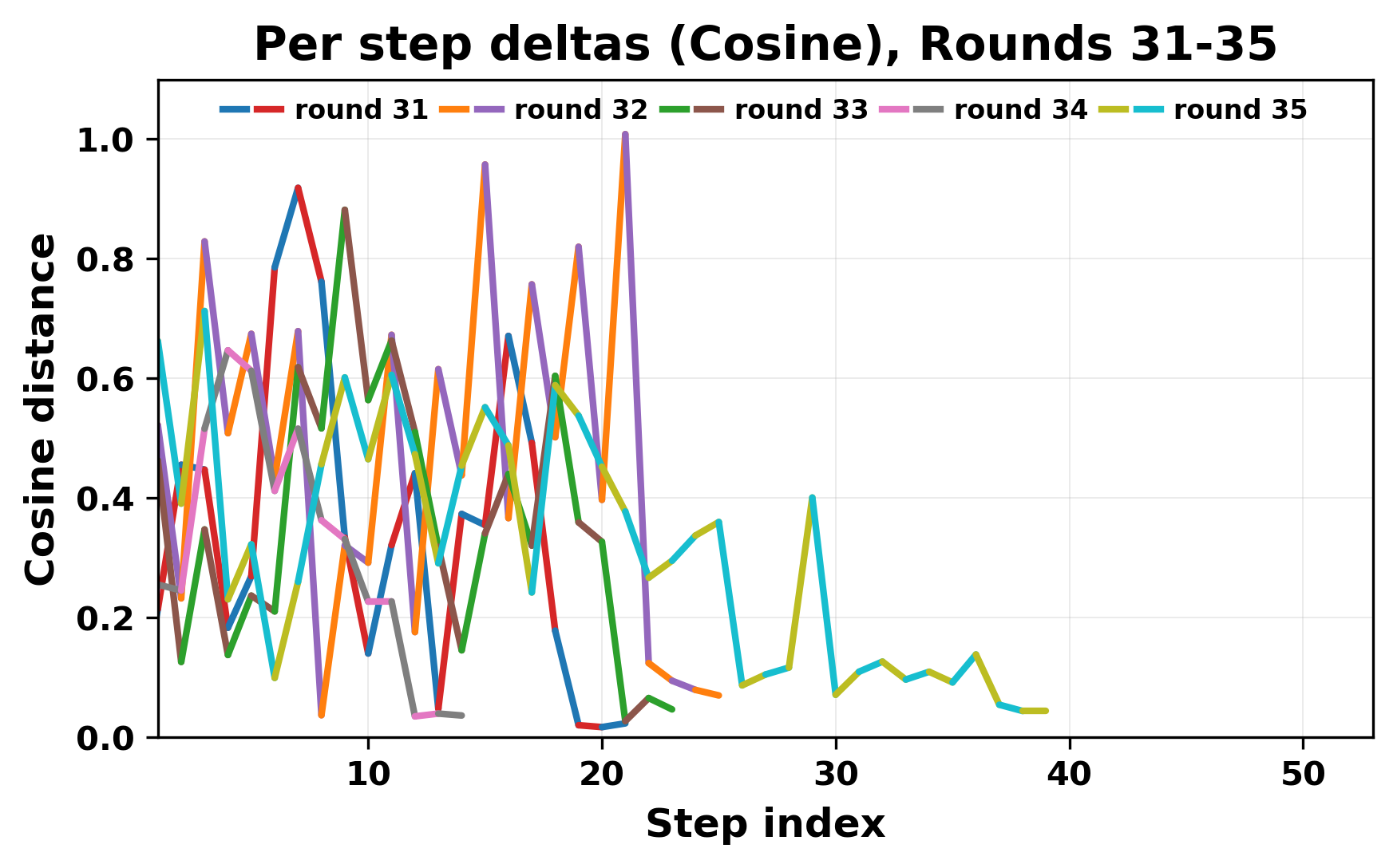 per_step_deltas_cosine_31_35_cutoff.png