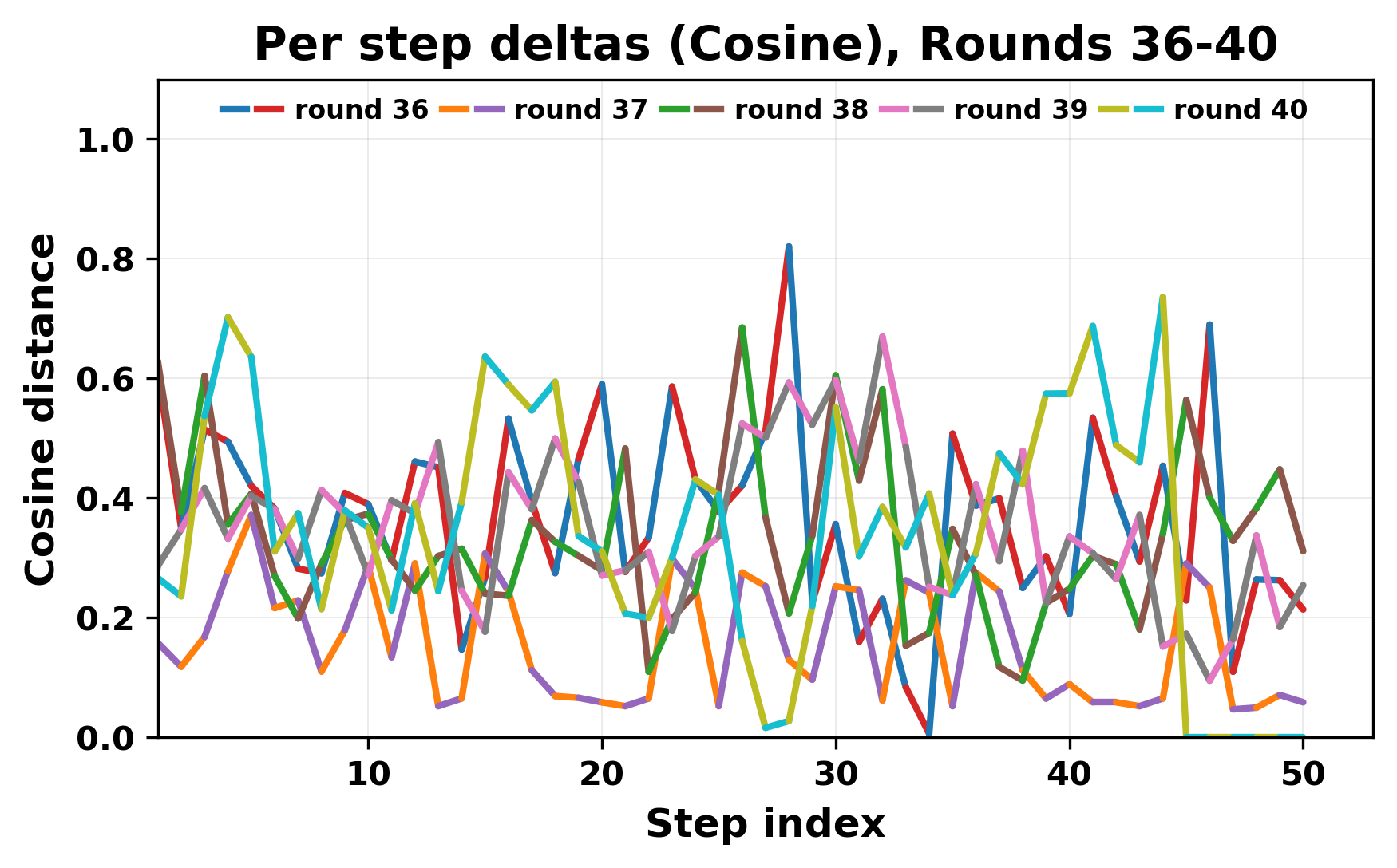 per_step_deltas_cosine_36_40.png
