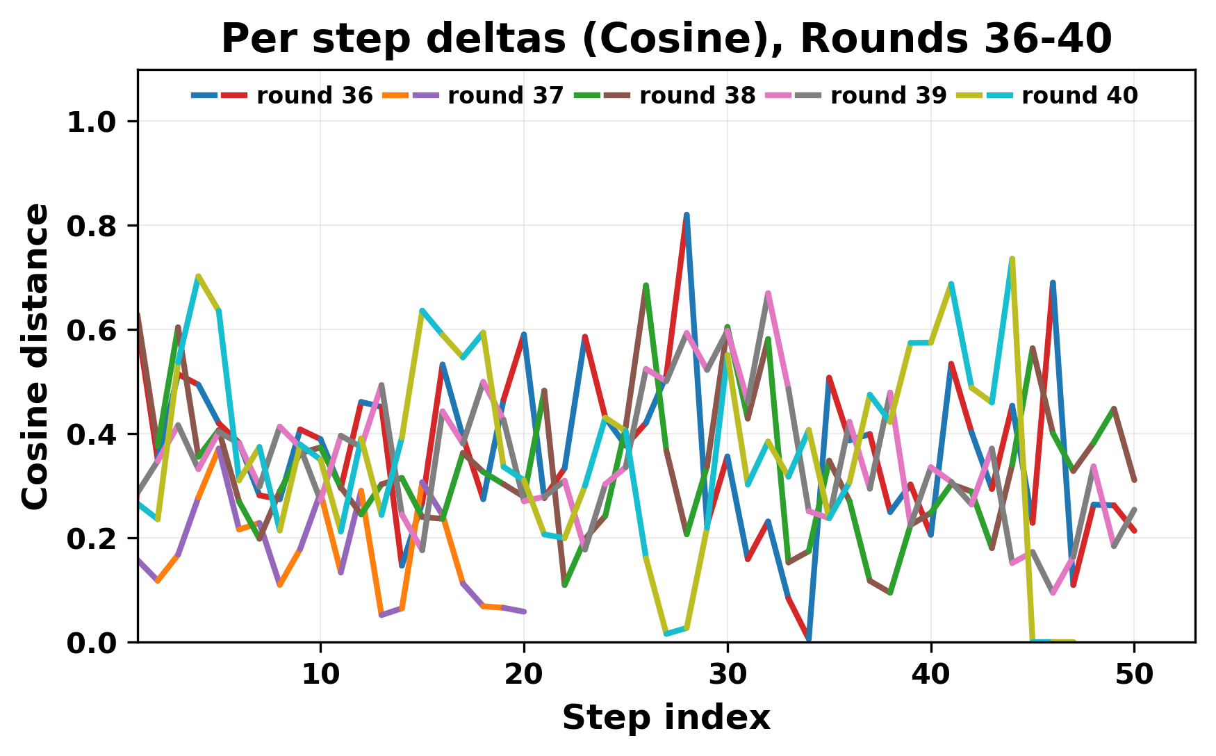 per_step_deltas_cosine_36_40_cutoff.png