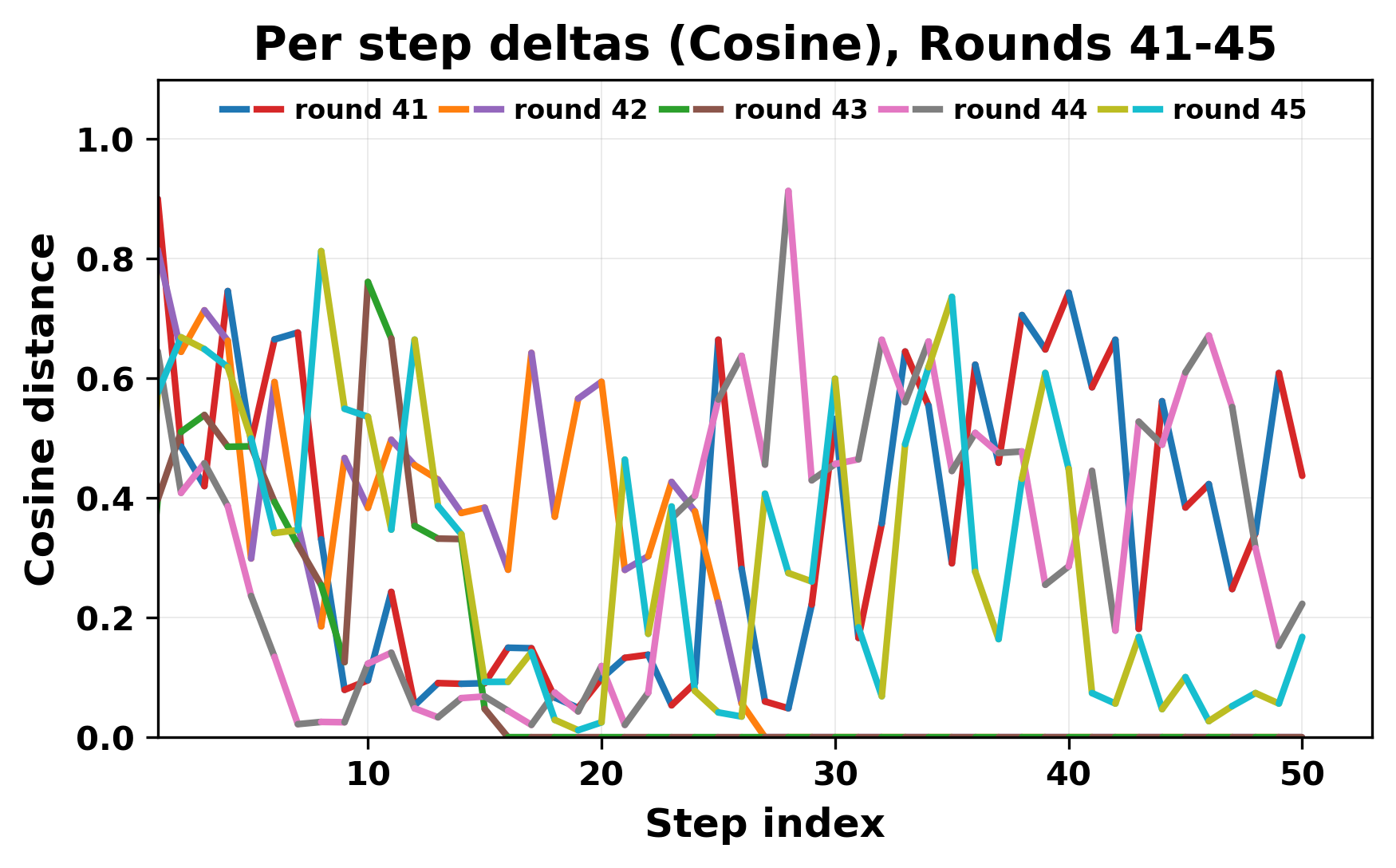 per_step_deltas_cosine_41_45.png