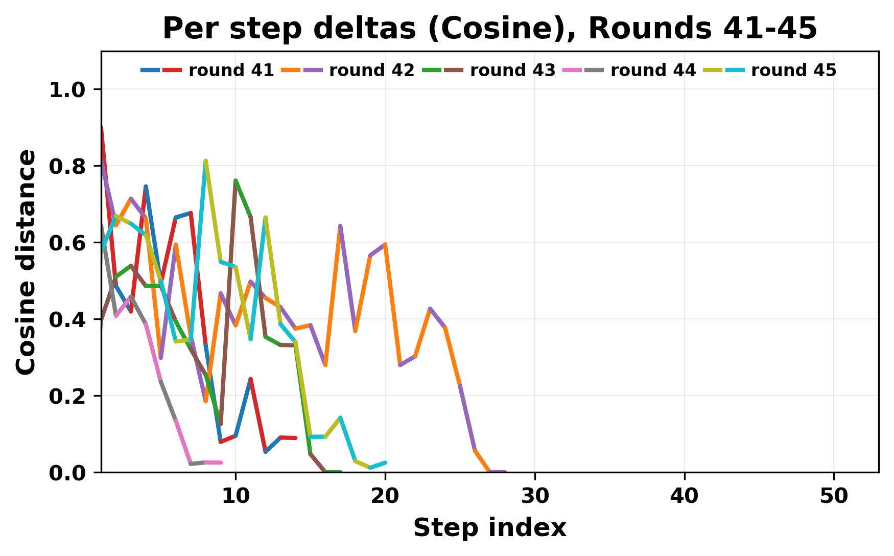 per_step_deltas_cosine_41_45_cutoff.png