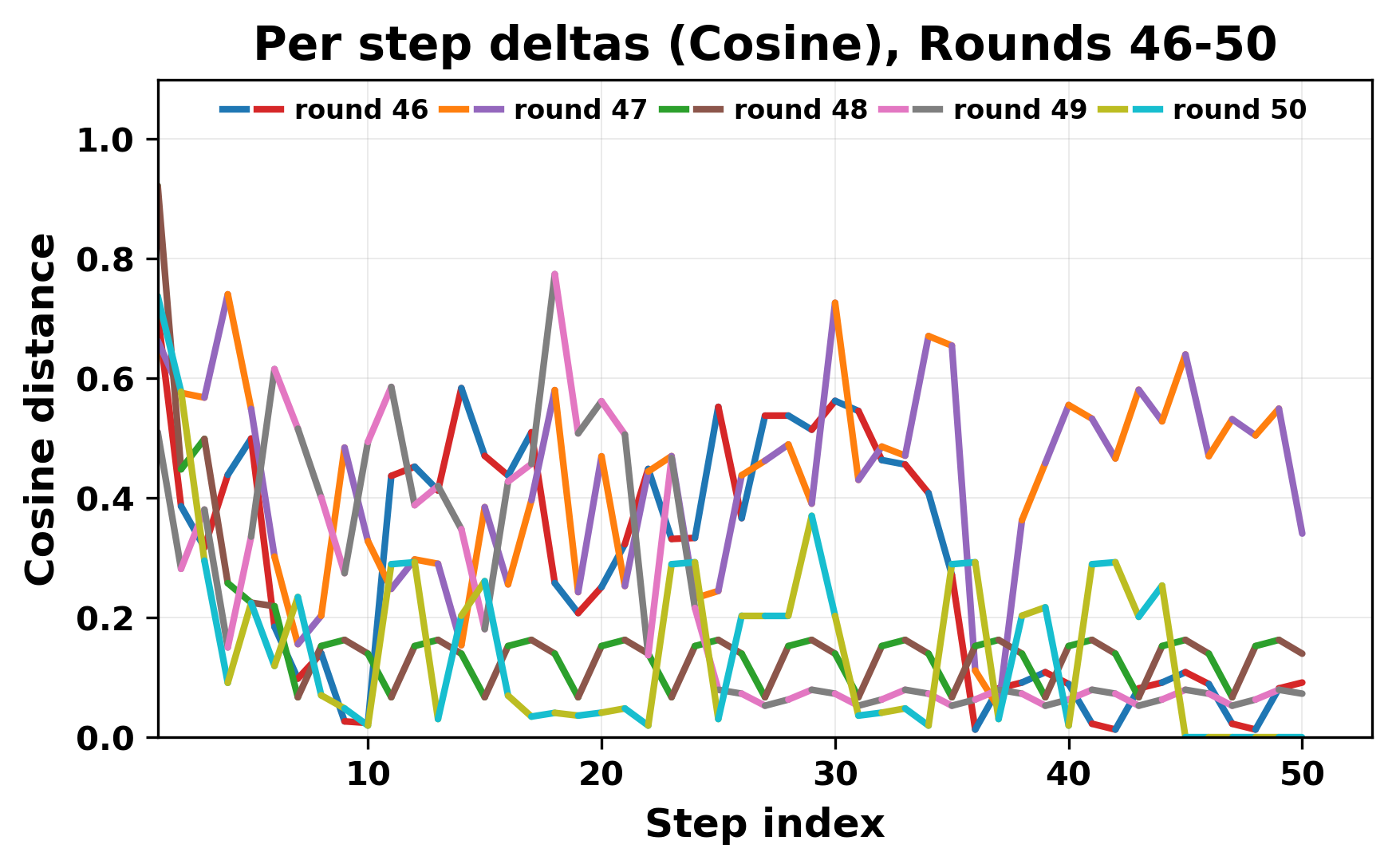 per_step_deltas_cosine_46_50.png