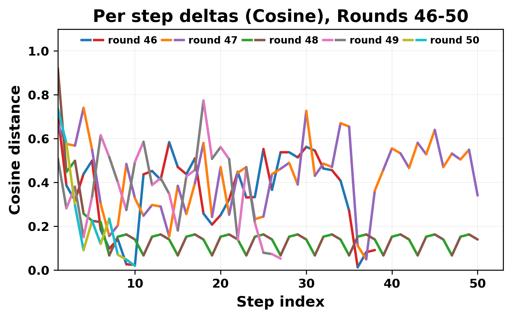 per_step_deltas_cosine_46_50_cutoff.png