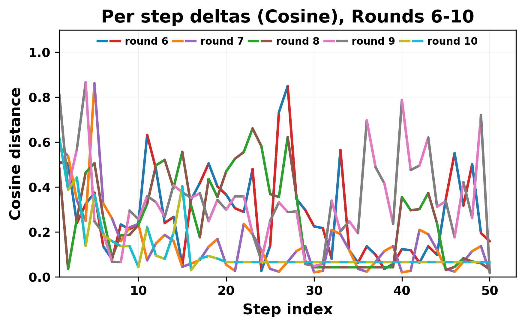 per_step_deltas_cosine_6_10.png