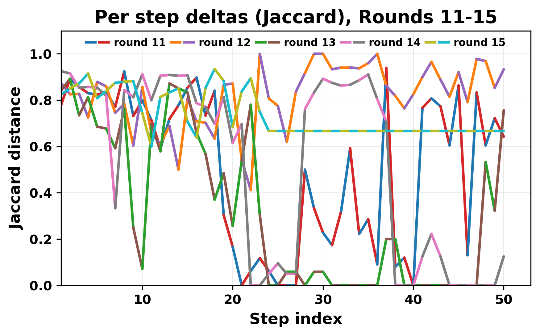 per_step_deltas_jaccard_11_15.png