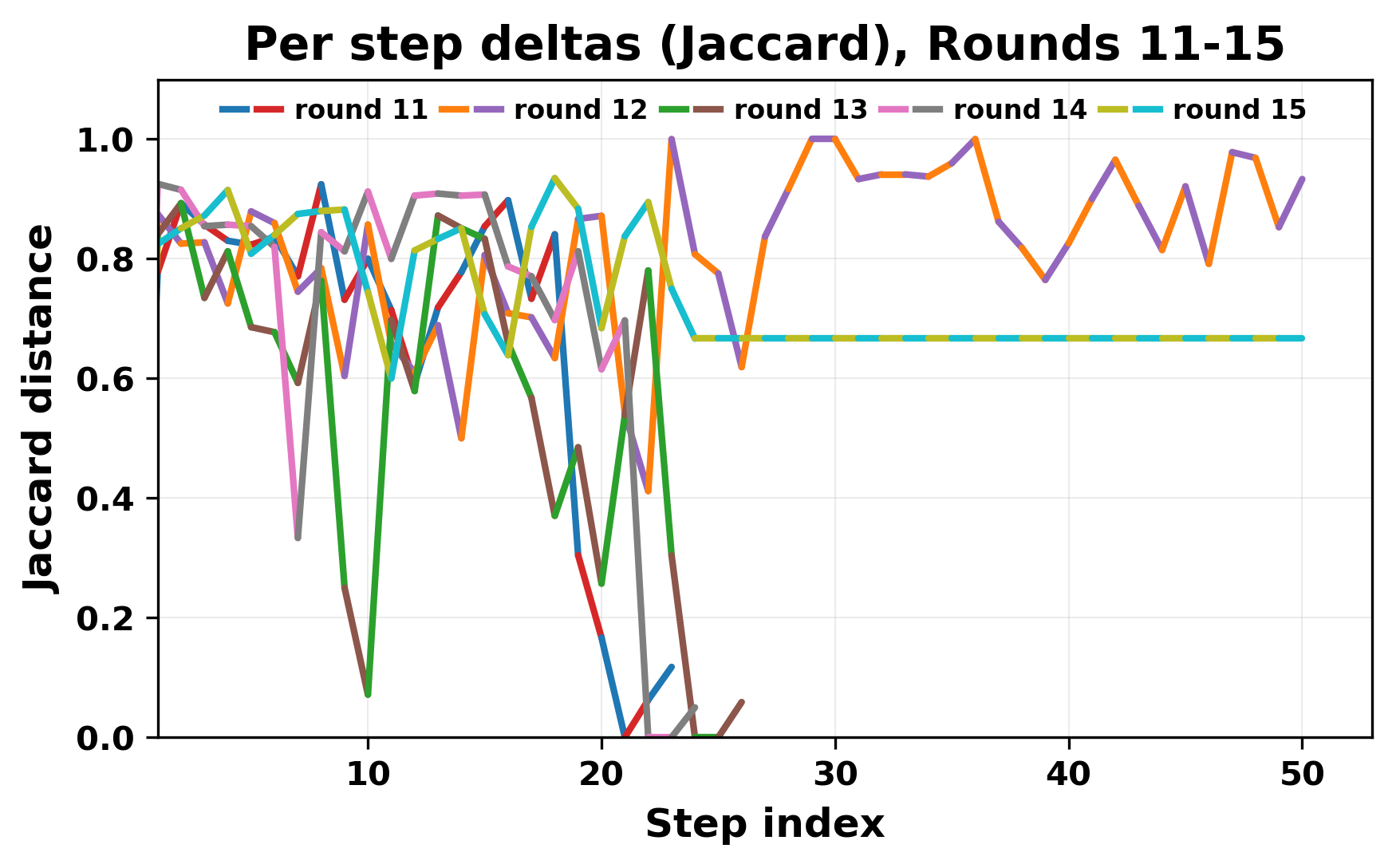per_step_deltas_jaccard_11_15_cutoff.png