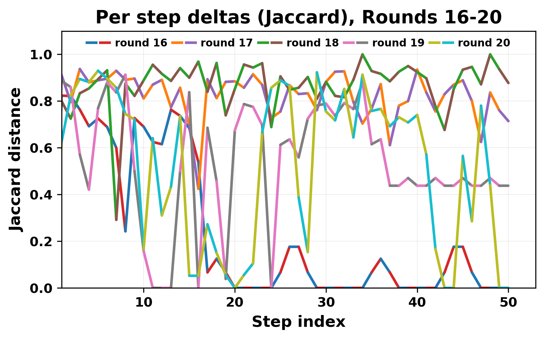 per_step_deltas_jaccard_16_20.png
