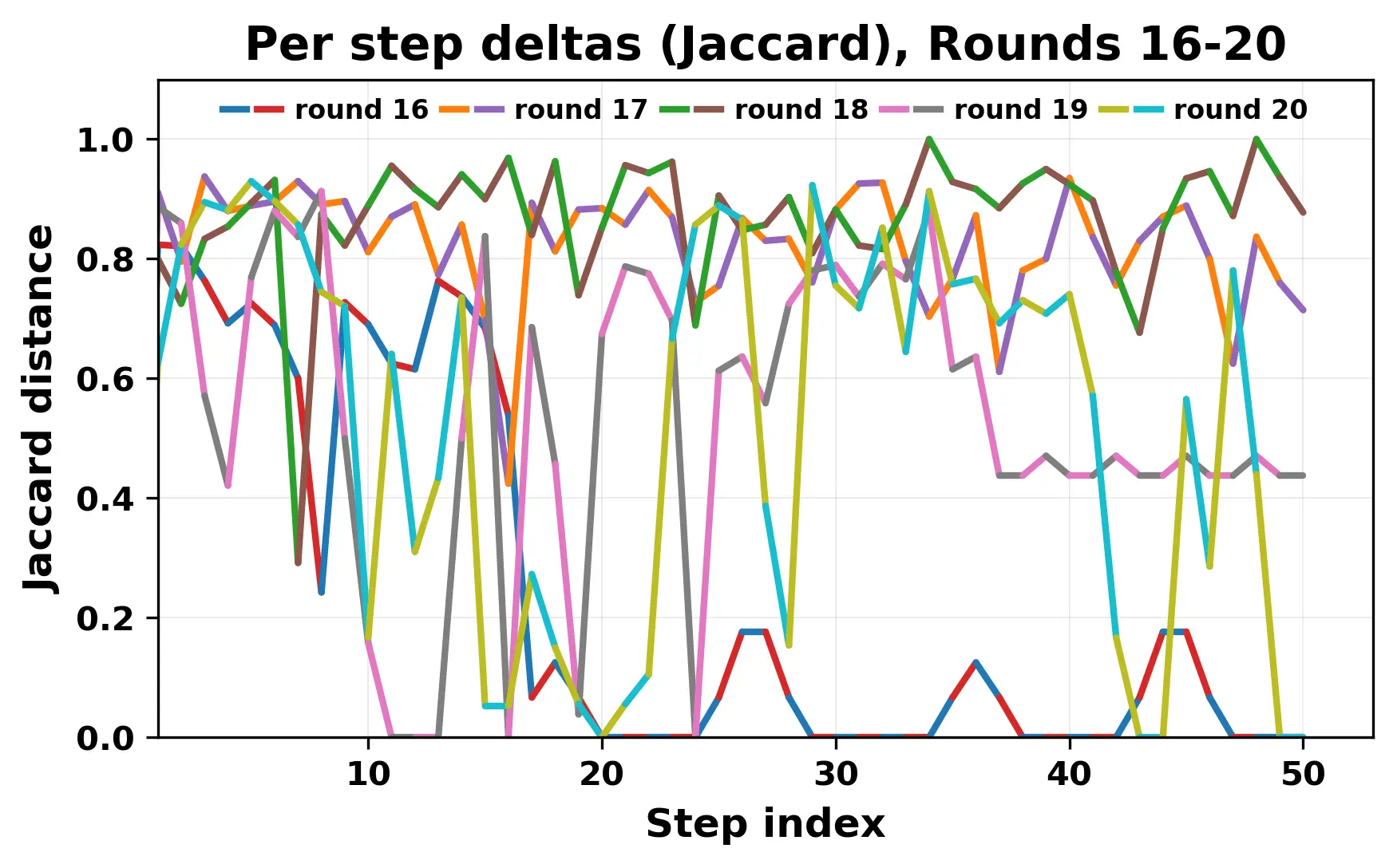 per_step_deltas_jaccard_16_20.webp
