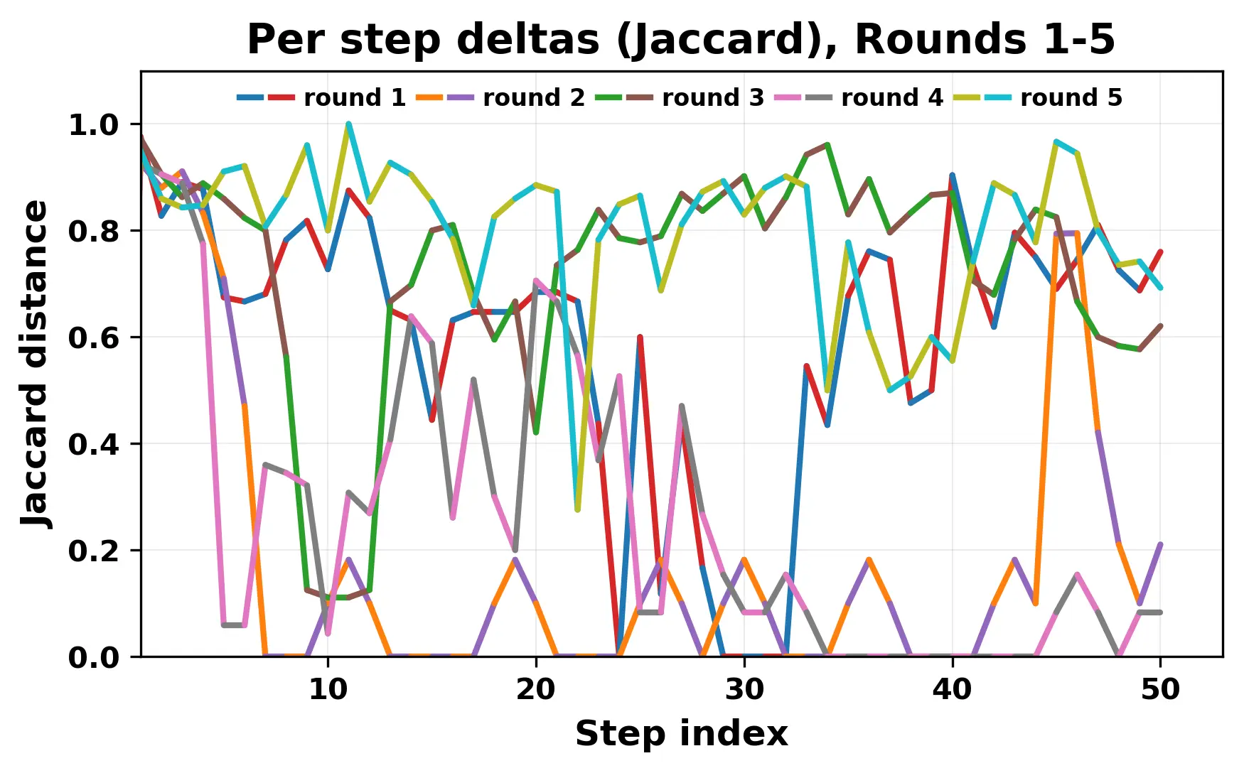 per_step_deltas_jaccard_1_5.webp