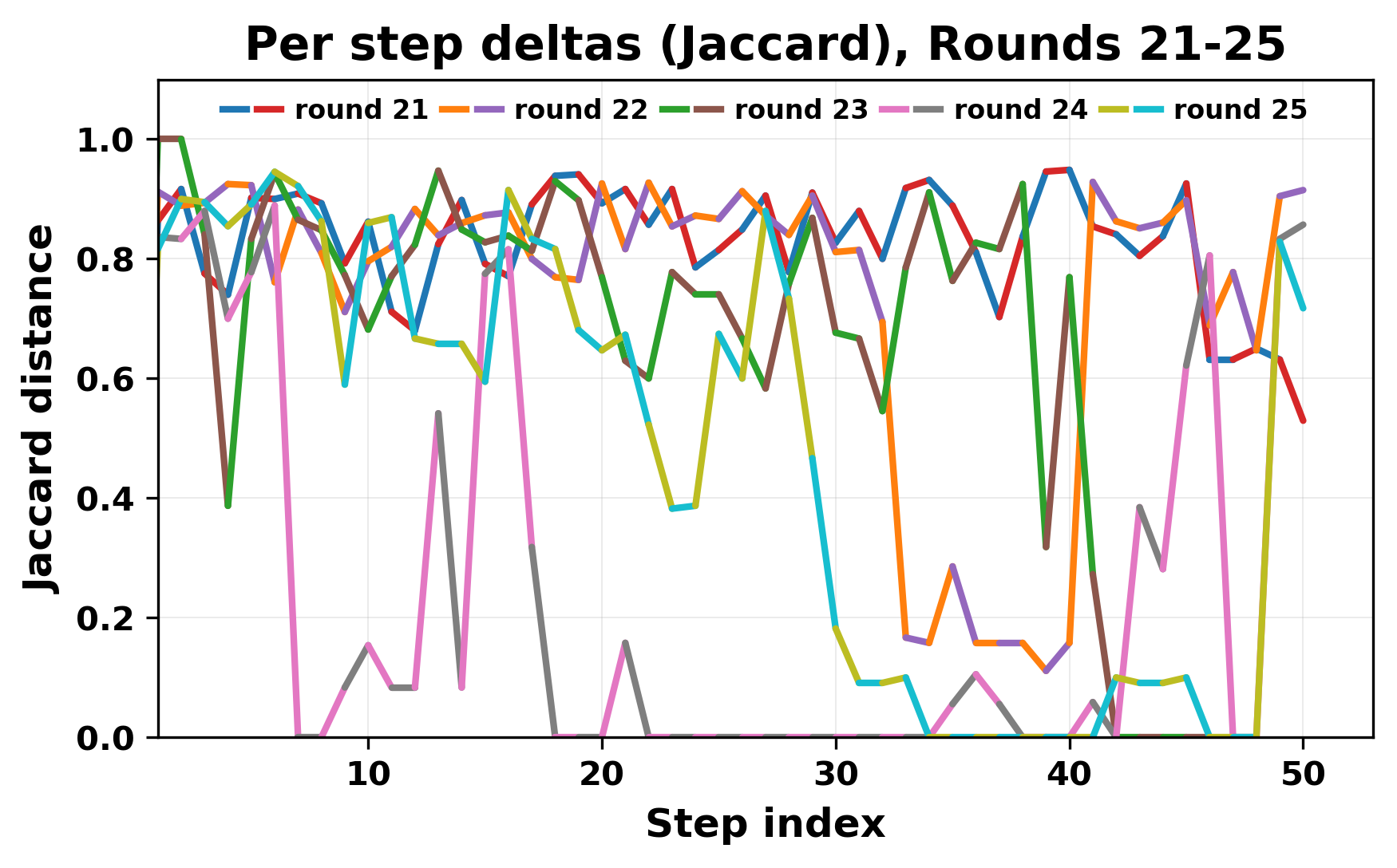 per_step_deltas_jaccard_21_25.png