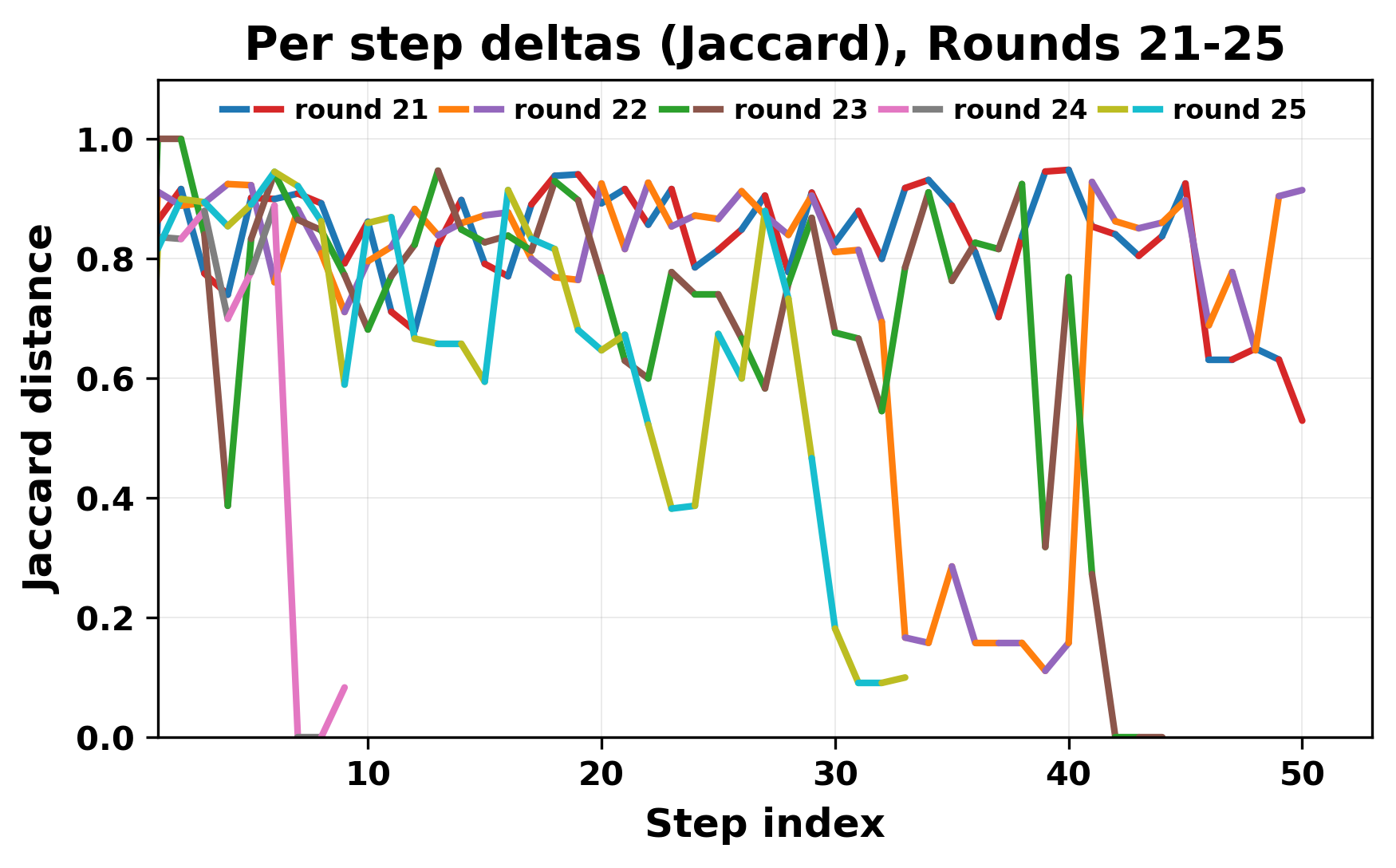 per_step_deltas_jaccard_21_25_cutoff.png