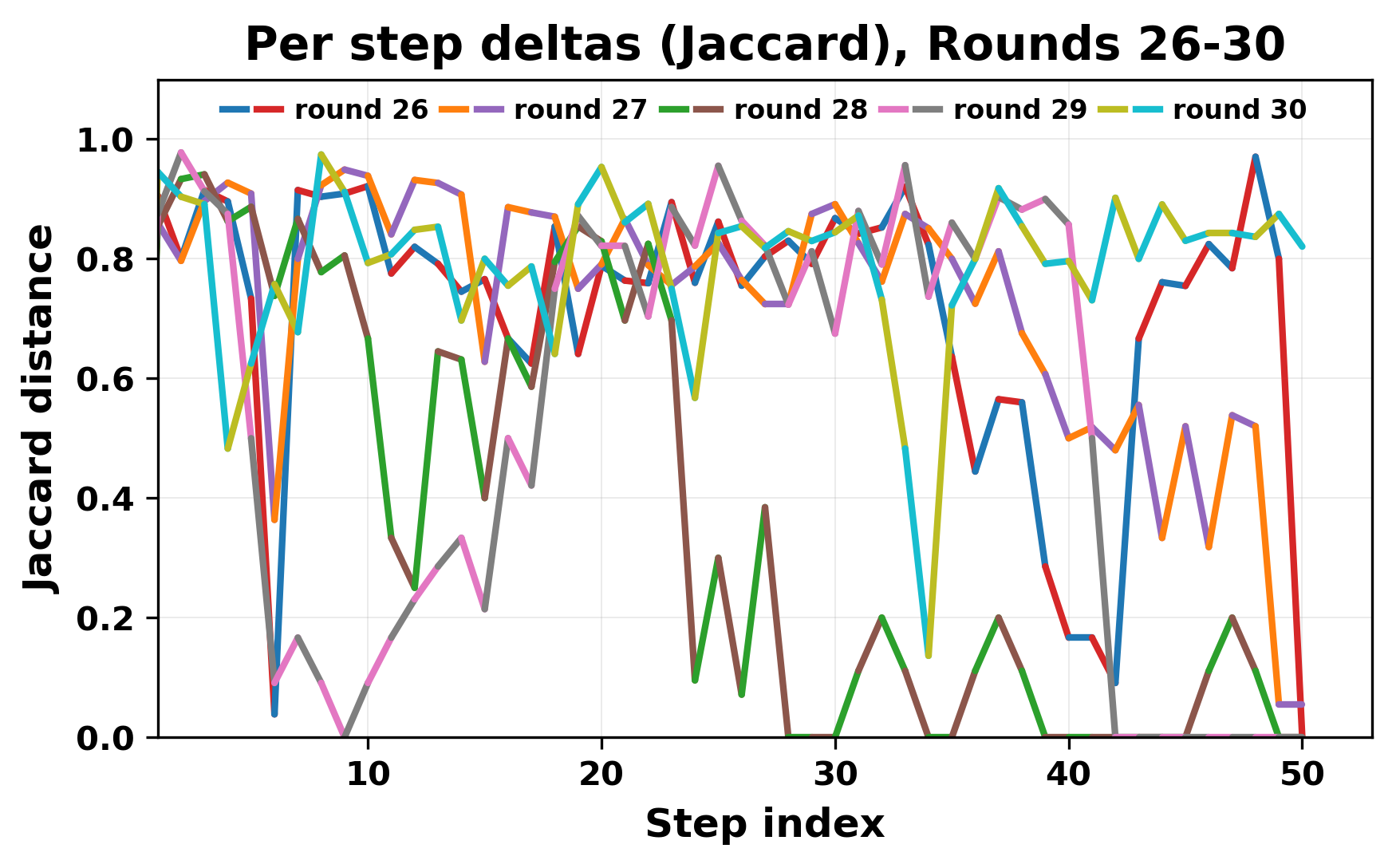 per_step_deltas_jaccard_26_30.png