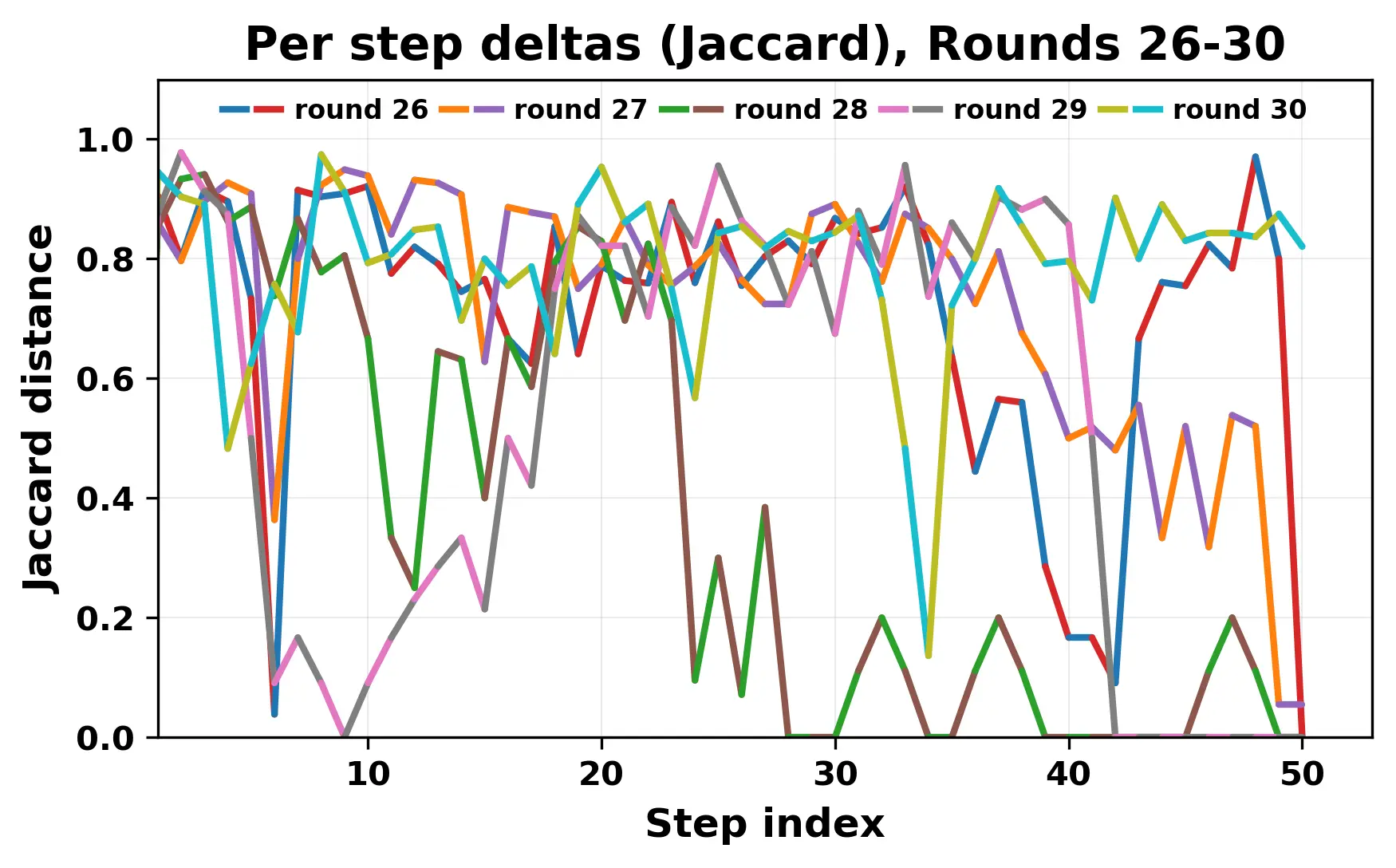 per_step_deltas_jaccard_26_30.webp