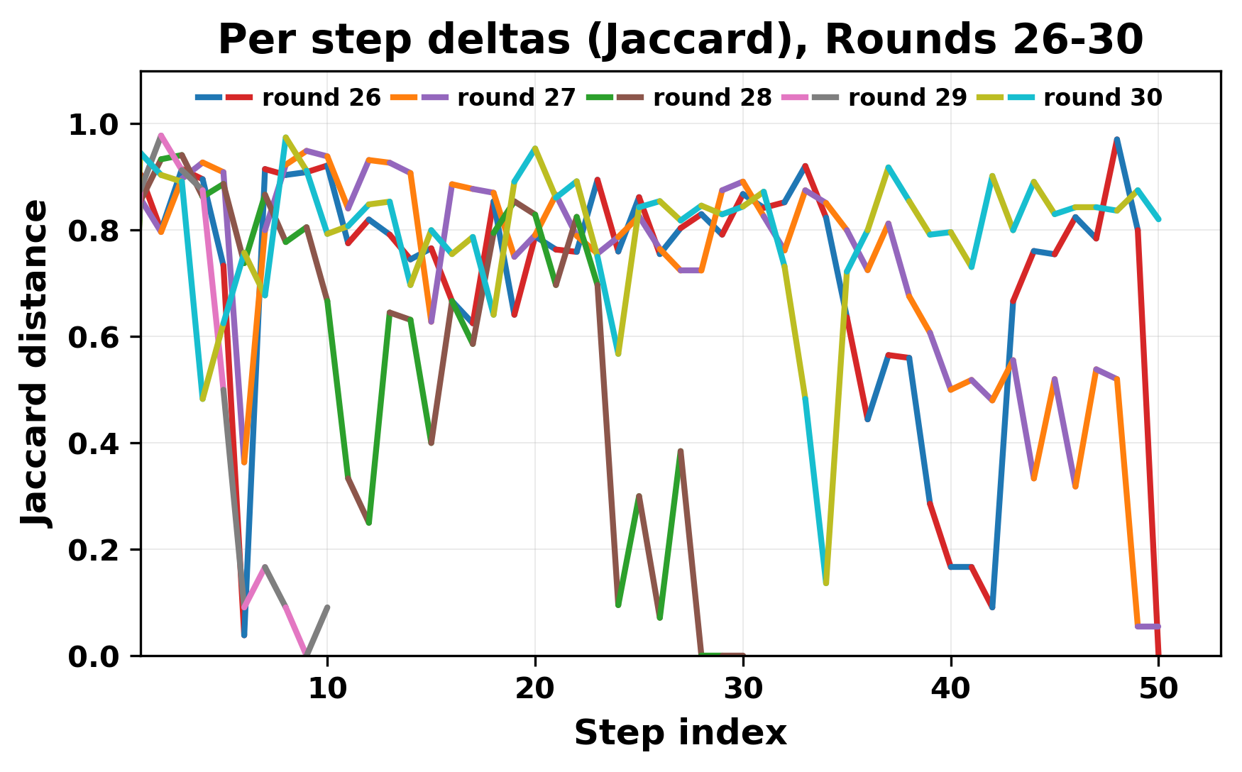 per_step_deltas_jaccard_26_30_cutoff.png
