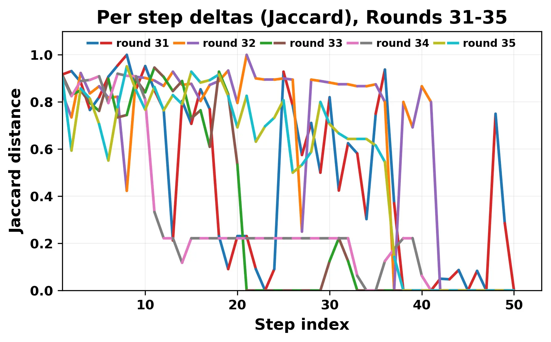per_step_deltas_jaccard_31_35.webp
