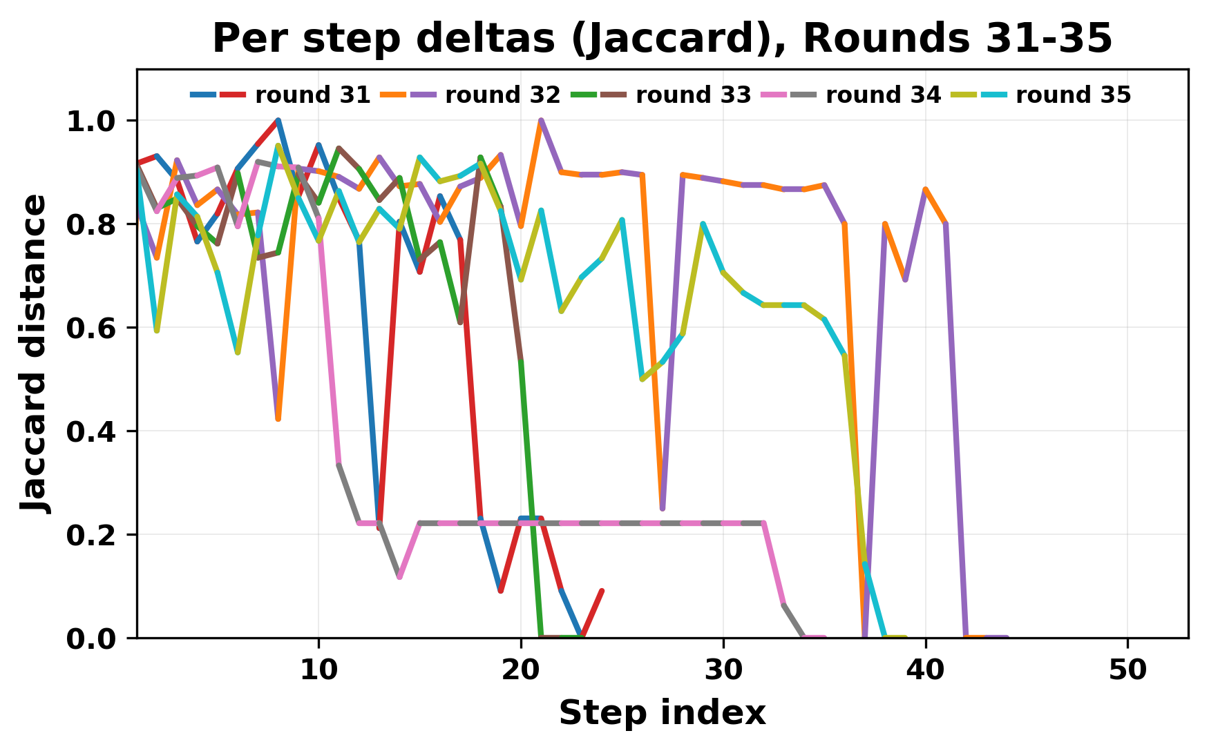 per_step_deltas_jaccard_31_35_cutoff.png