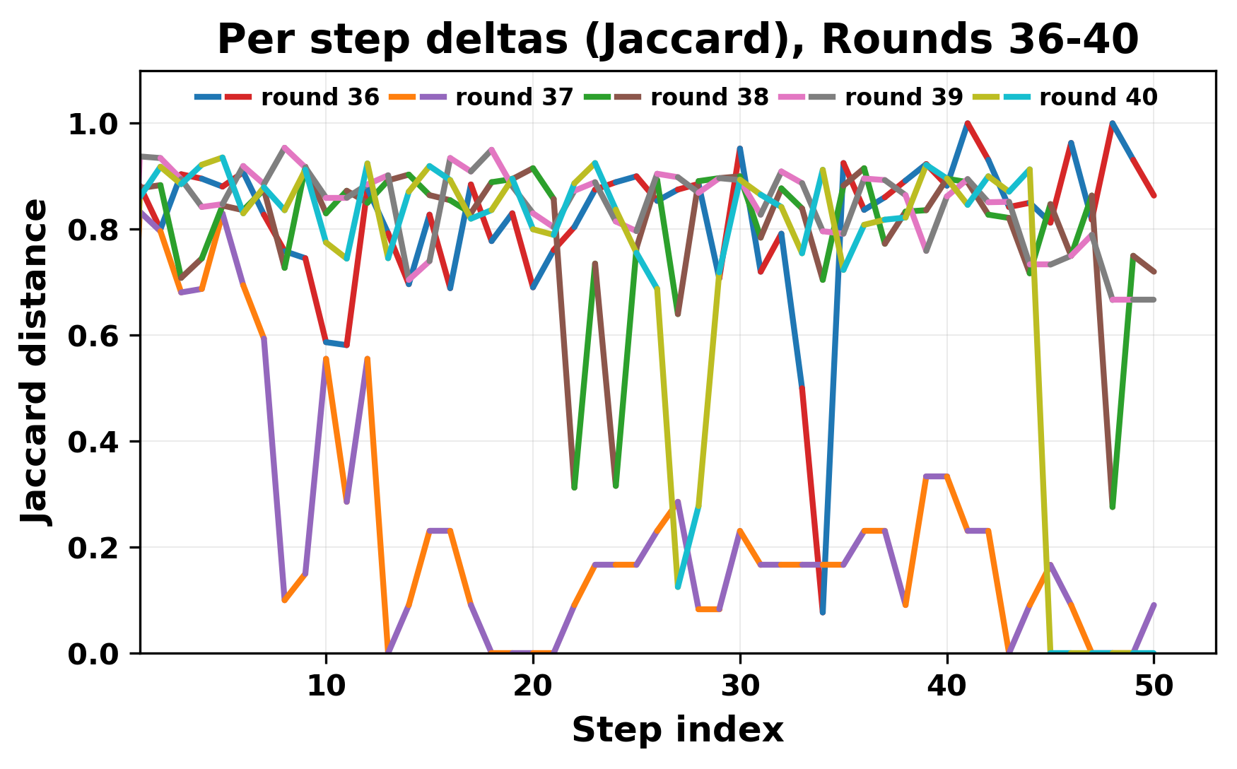 per_step_deltas_jaccard_36_40.png