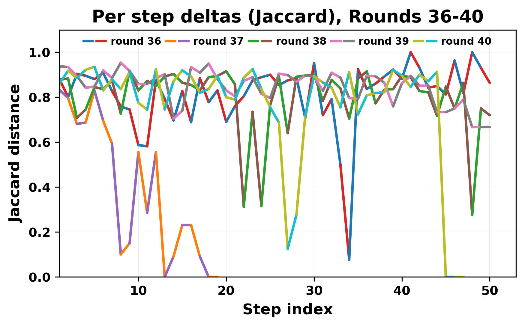 per_step_deltas_jaccard_36_40_cutoff.png