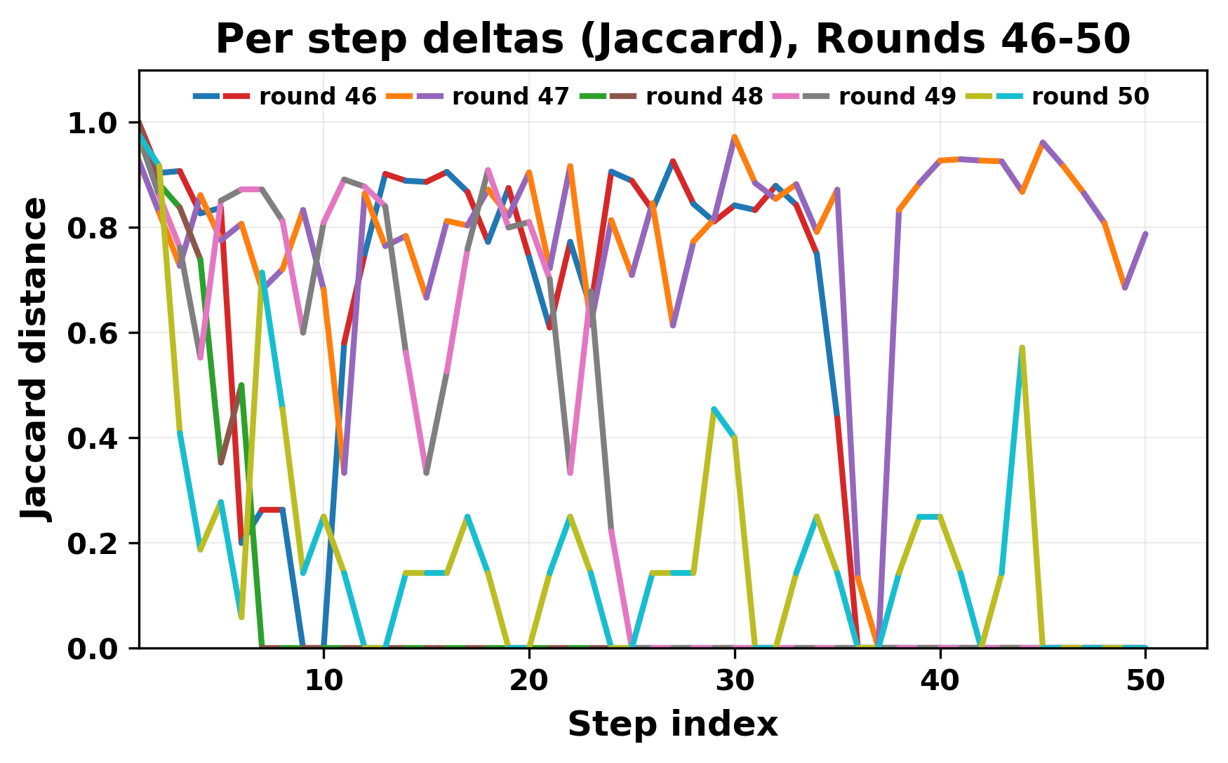 per_step_deltas_jaccard_46_50.png