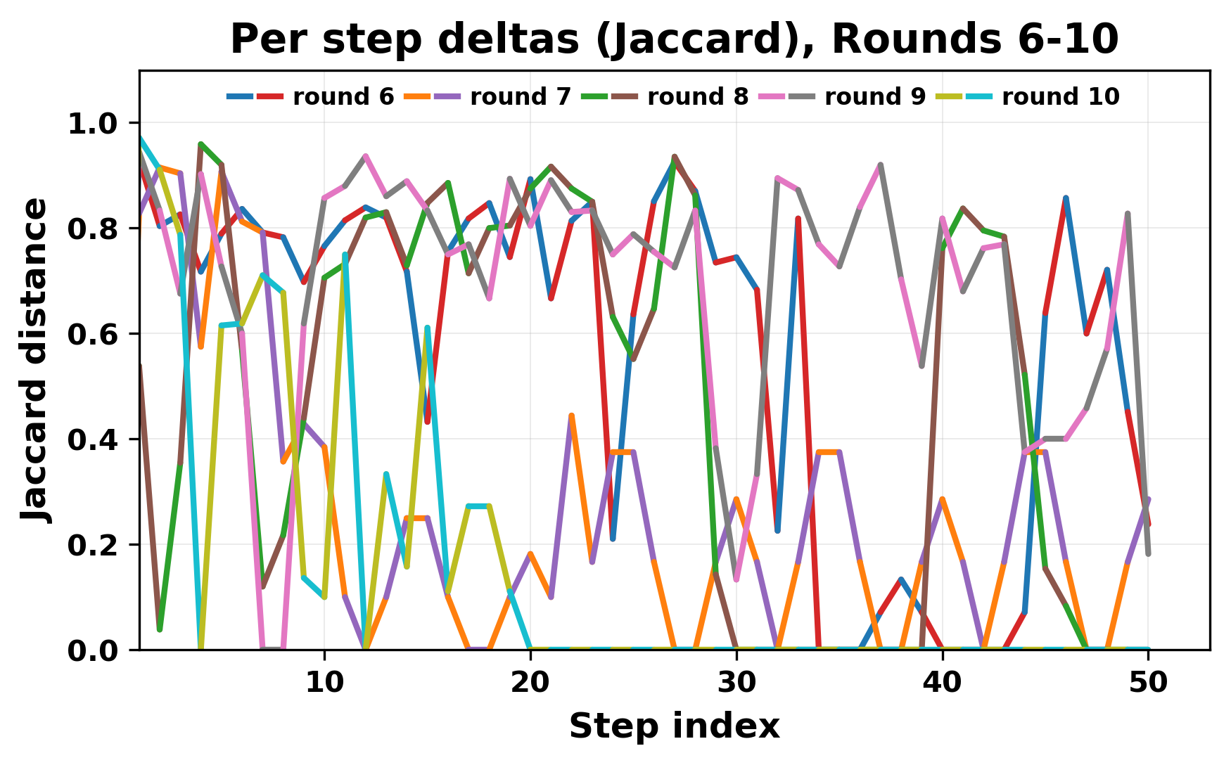 per_step_deltas_jaccard_6_10.png
