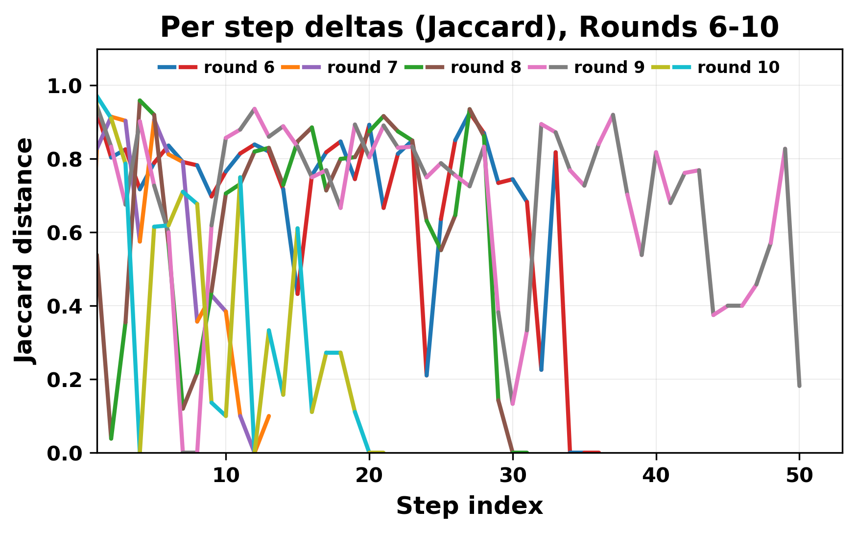 per_step_deltas_jaccard_6_10_cutoff.png