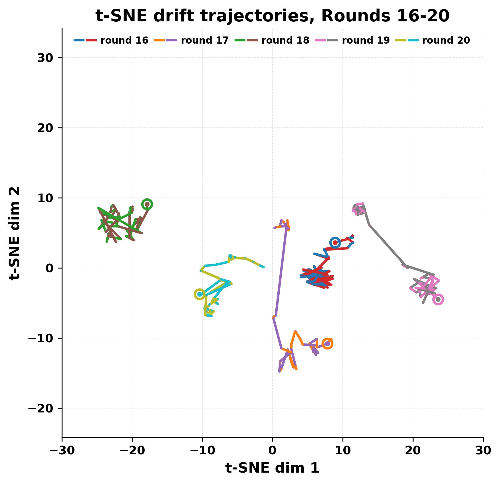 tsne_rounds_16_20.png