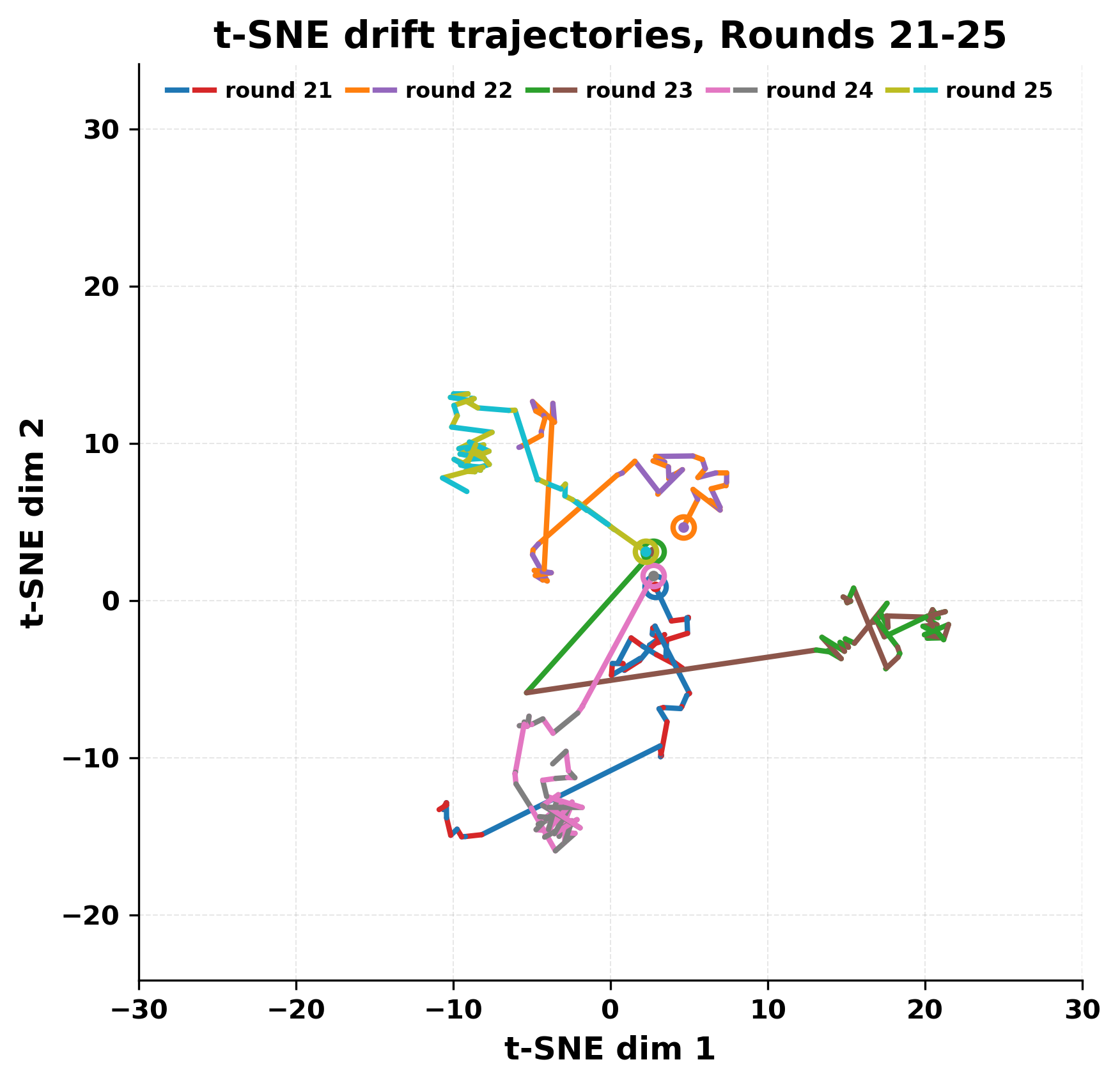 tsne_rounds_21_25.png