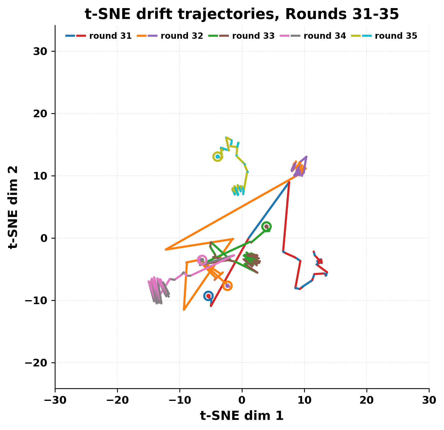 tsne_rounds_31_35.png
