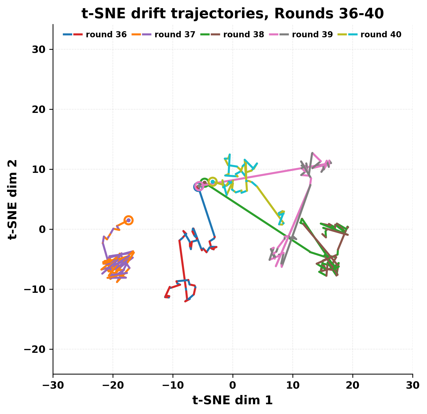 tsne_rounds_36_40.png