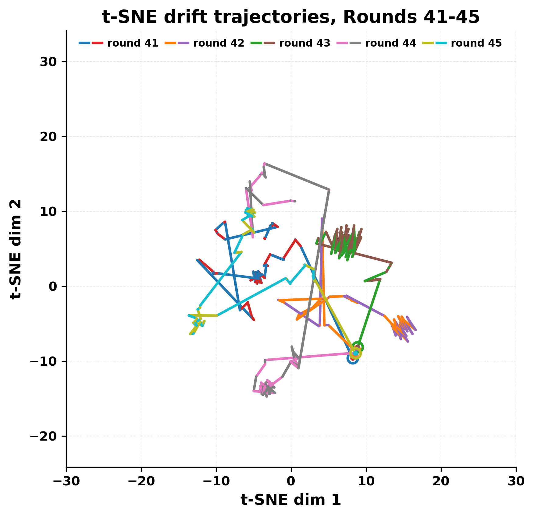 tsne_rounds_41_45.png