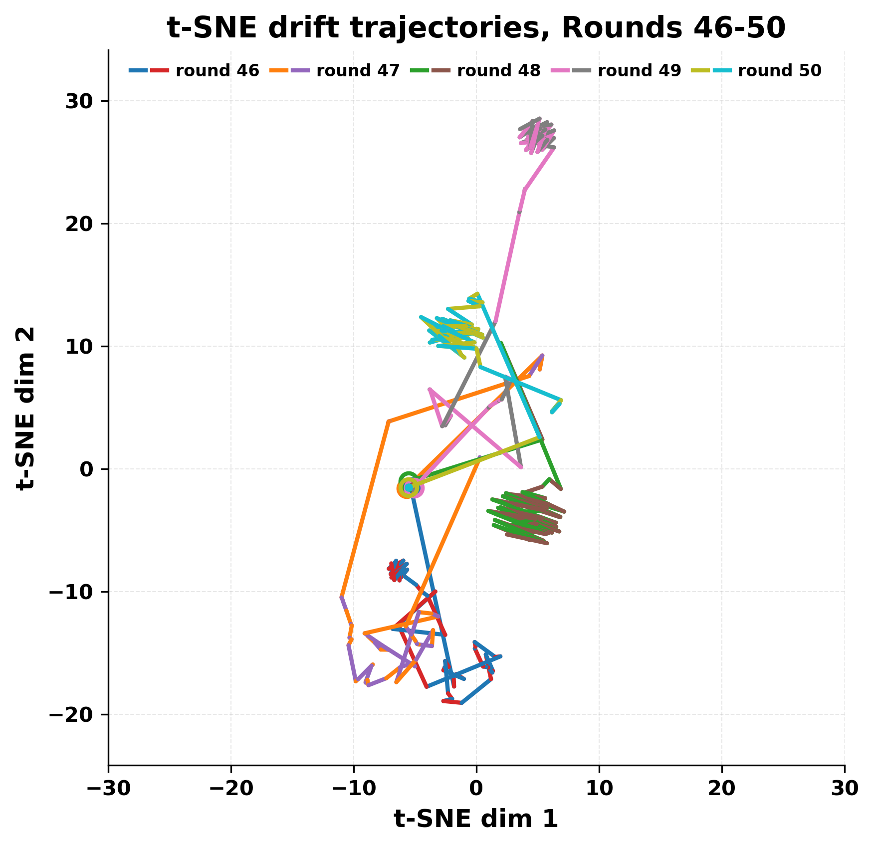 tsne_rounds_46_50.png