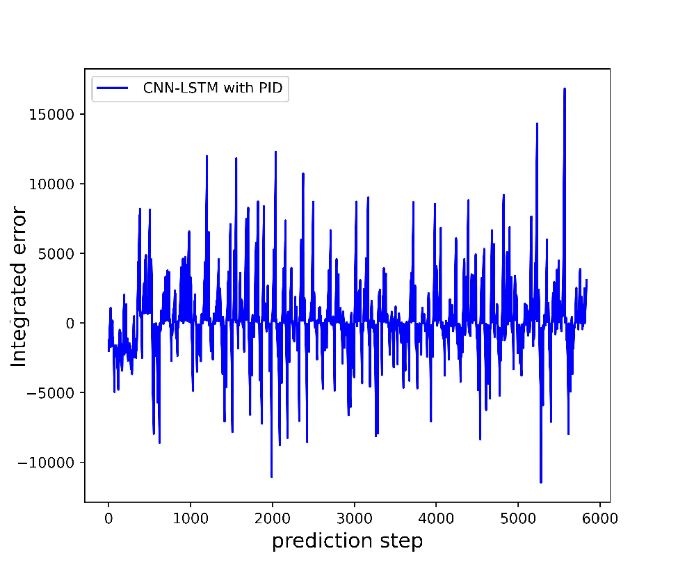 Int_LSTM_PID_DAYTON.png