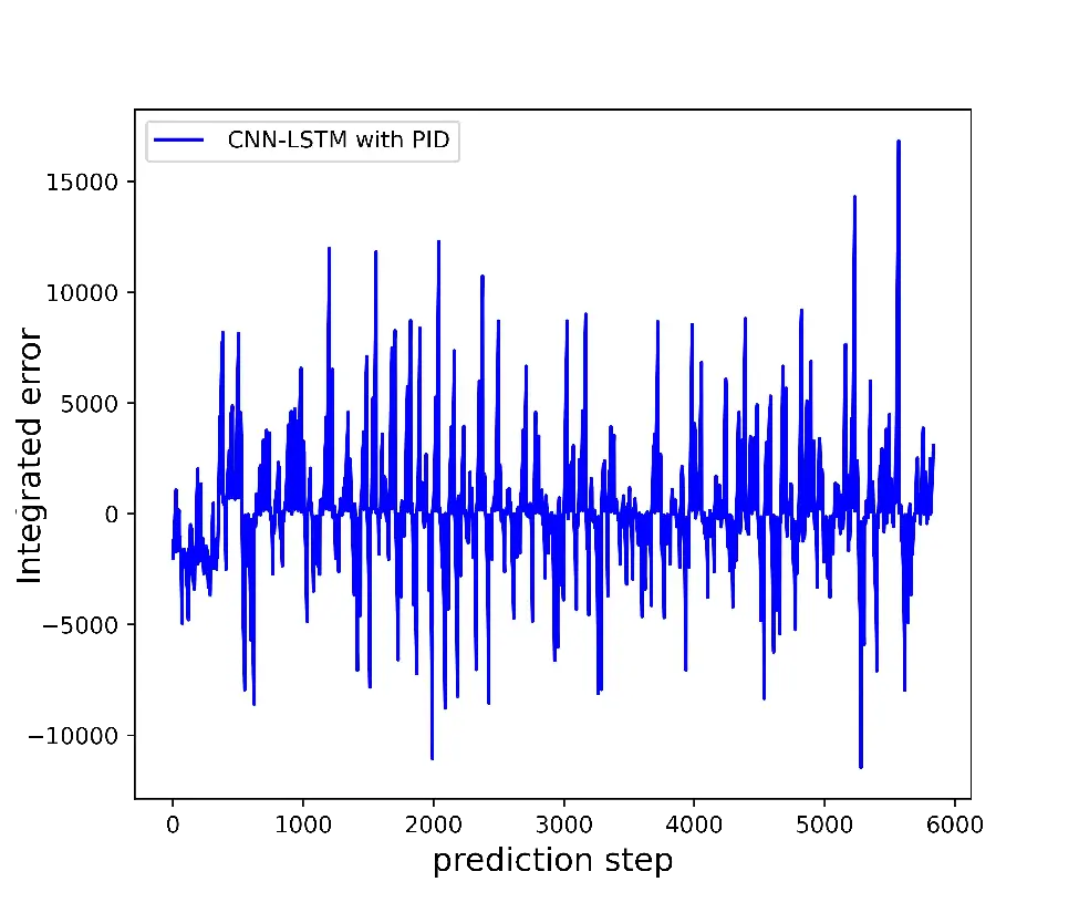Int_LSTM_PID_DAYTON.webp