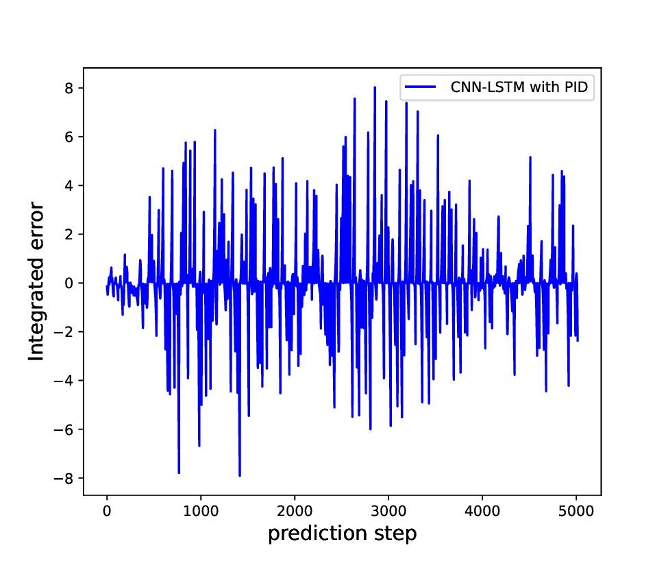 Int_LSTM_PID_NI.png