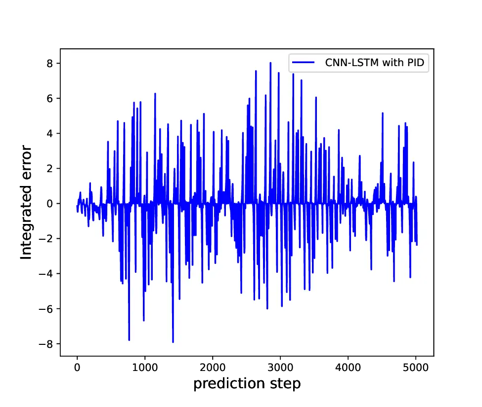 Int_LSTM_PID_NI.webp
